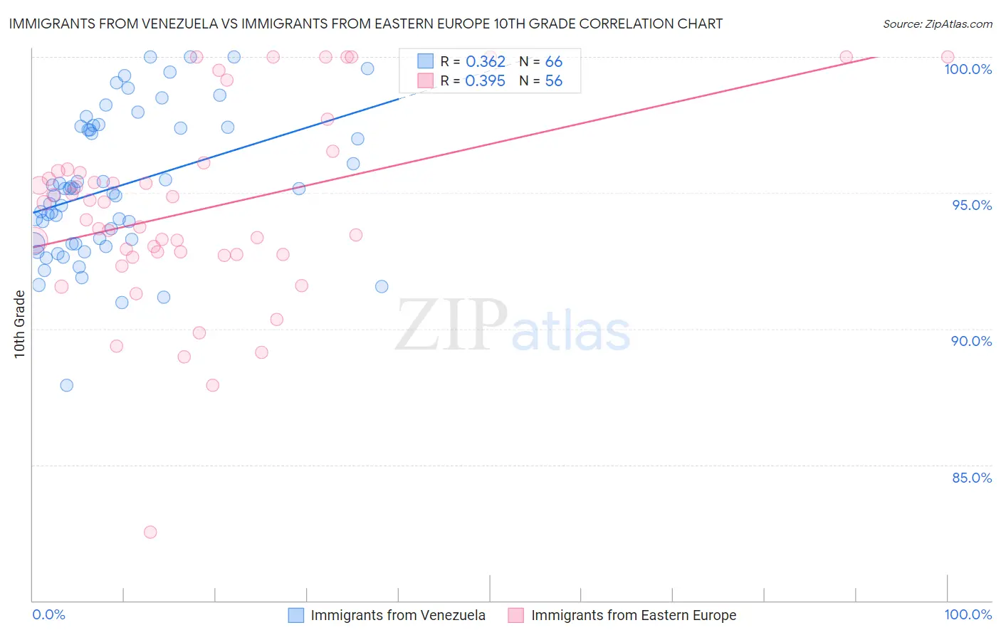 Immigrants from Venezuela vs Immigrants from Eastern Europe 10th Grade
