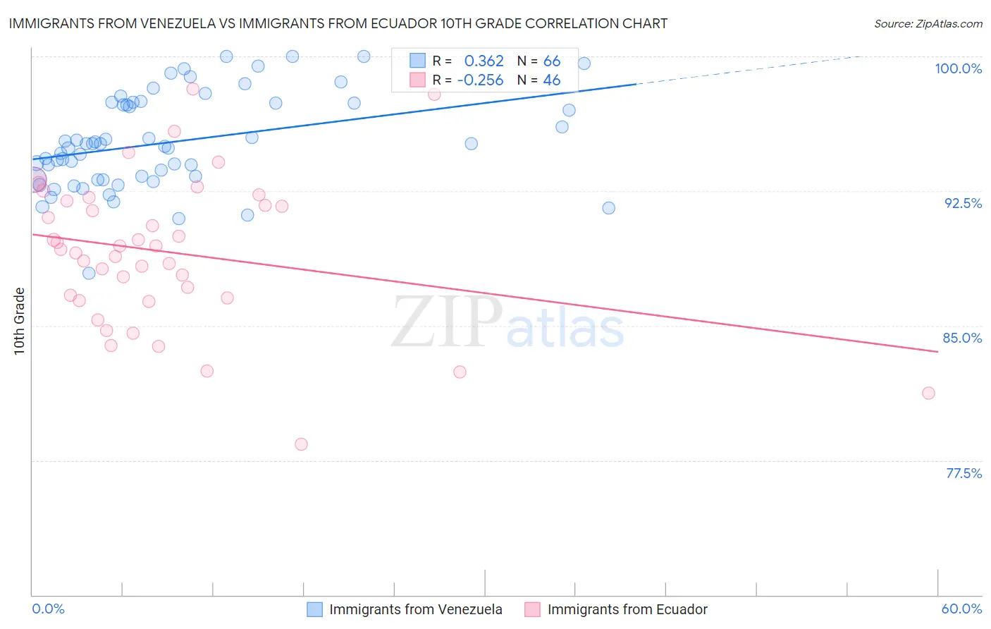 Immigrants from Venezuela vs Immigrants from Ecuador 10th Grade