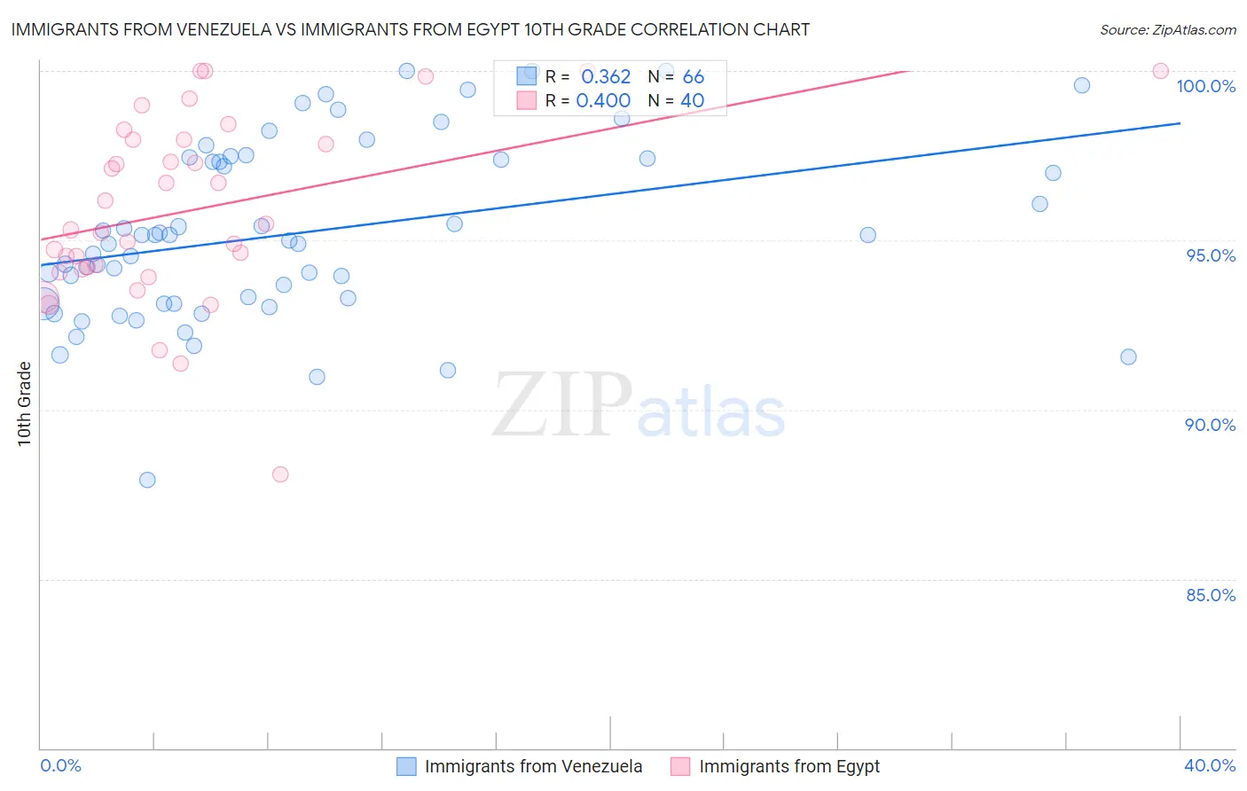 Immigrants from Venezuela vs Immigrants from Egypt 10th Grade