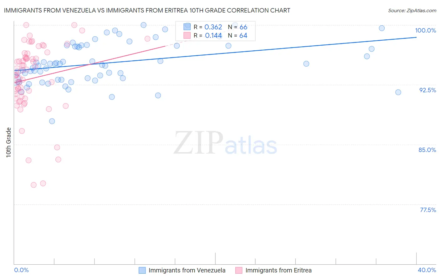 Immigrants from Venezuela vs Immigrants from Eritrea 10th Grade