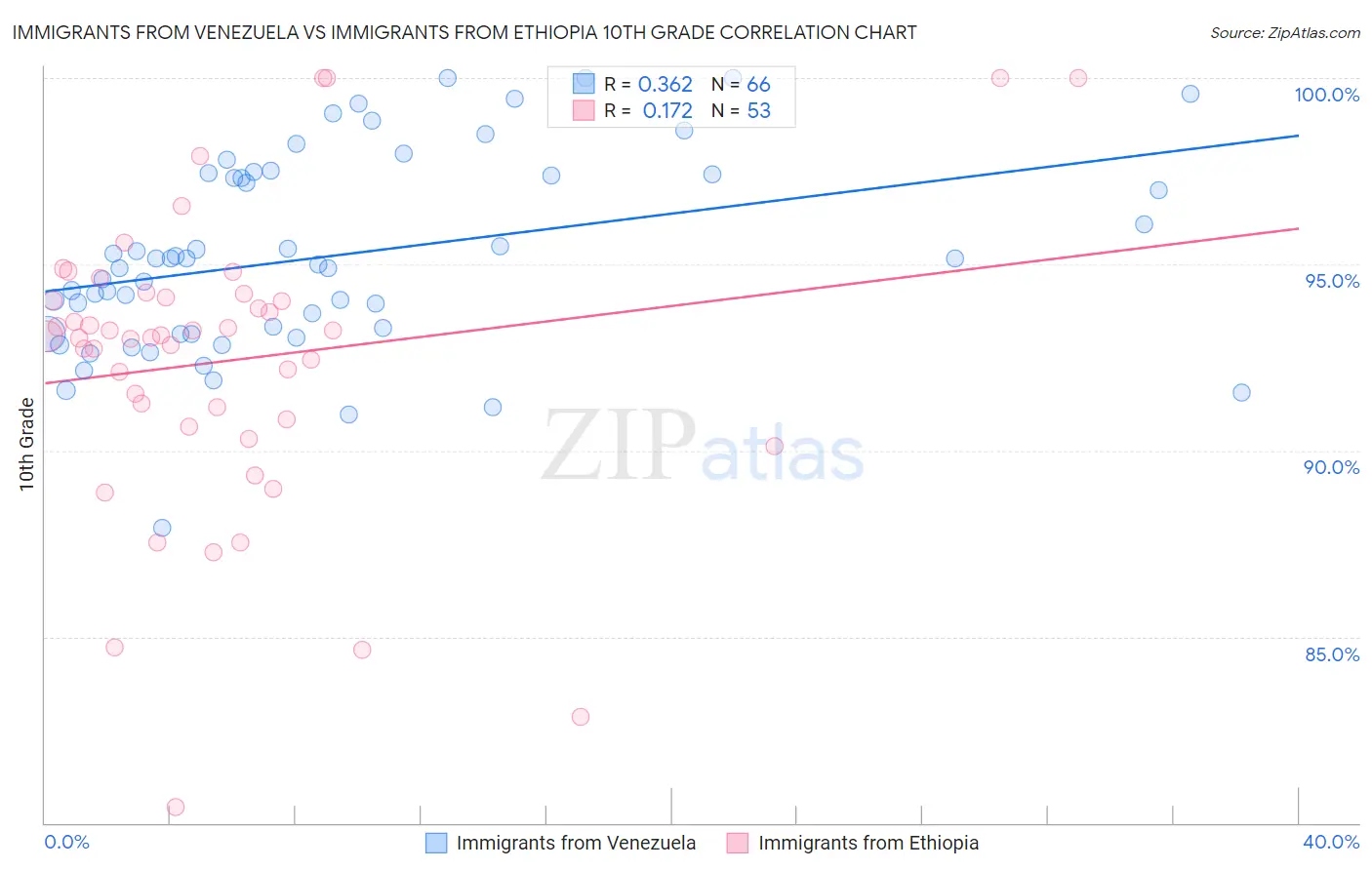 Immigrants from Venezuela vs Immigrants from Ethiopia 10th Grade
