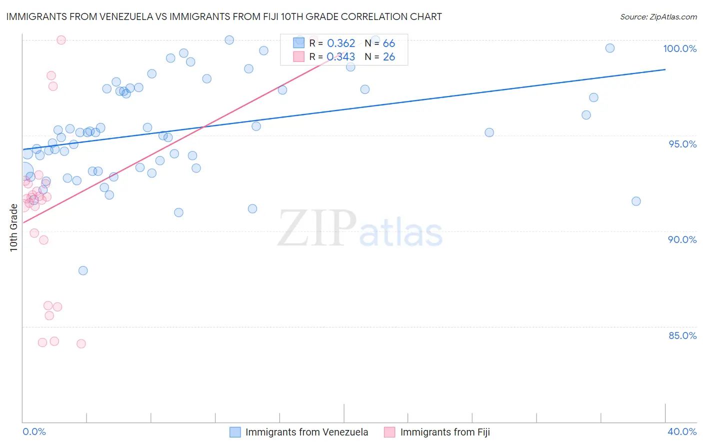 Immigrants from Venezuela vs Immigrants from Fiji 10th Grade