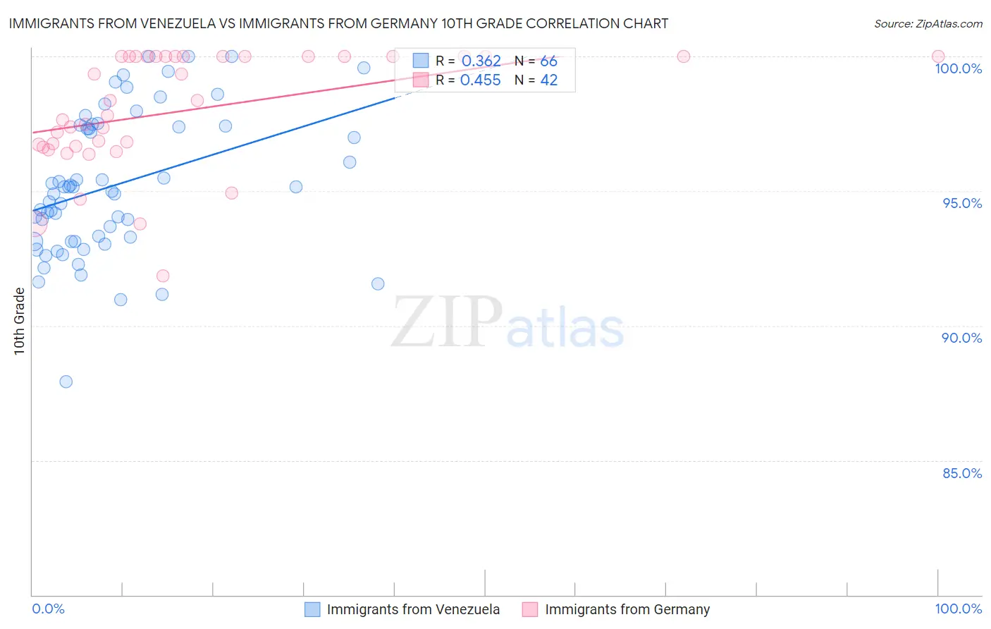 Immigrants from Venezuela vs Immigrants from Germany 10th Grade