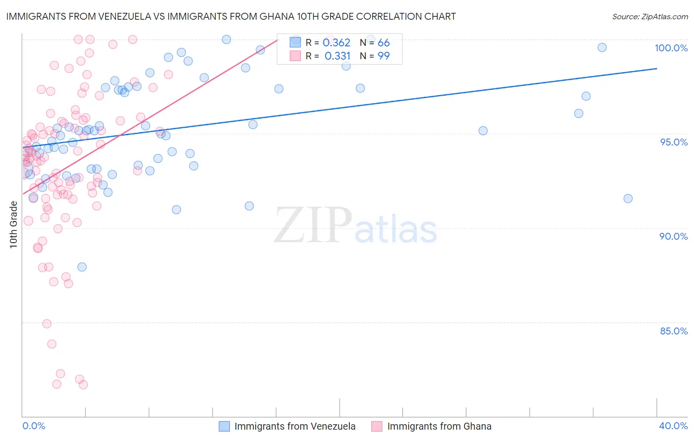 Immigrants from Venezuela vs Immigrants from Ghana 10th Grade