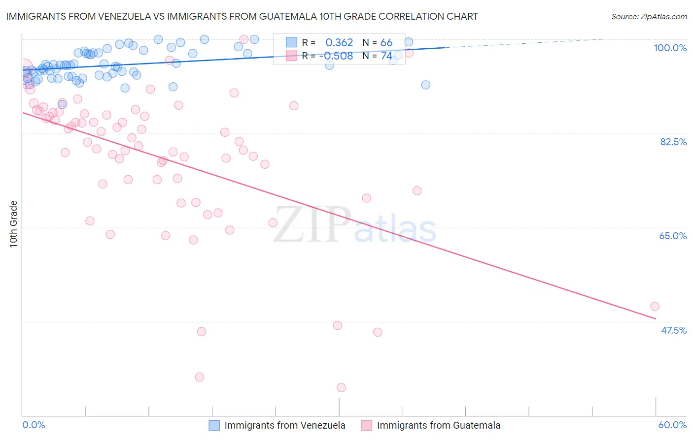 Immigrants from Venezuela vs Immigrants from Guatemala 10th Grade