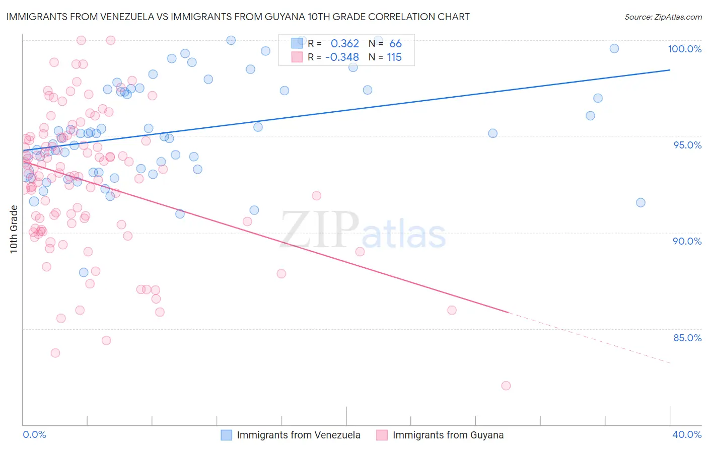 Immigrants from Venezuela vs Immigrants from Guyana 10th Grade