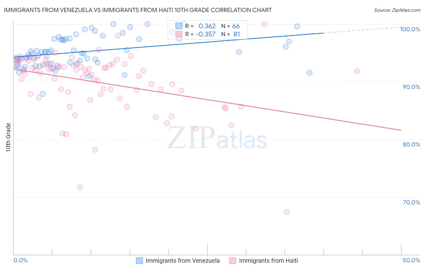 Immigrants from Venezuela vs Immigrants from Haiti 10th Grade