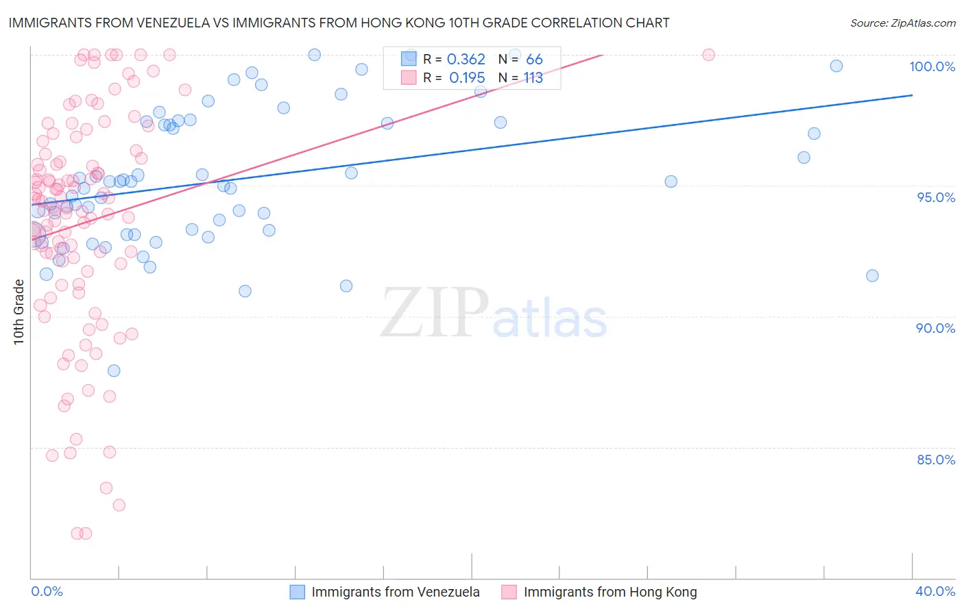 Immigrants from Venezuela vs Immigrants from Hong Kong 10th Grade