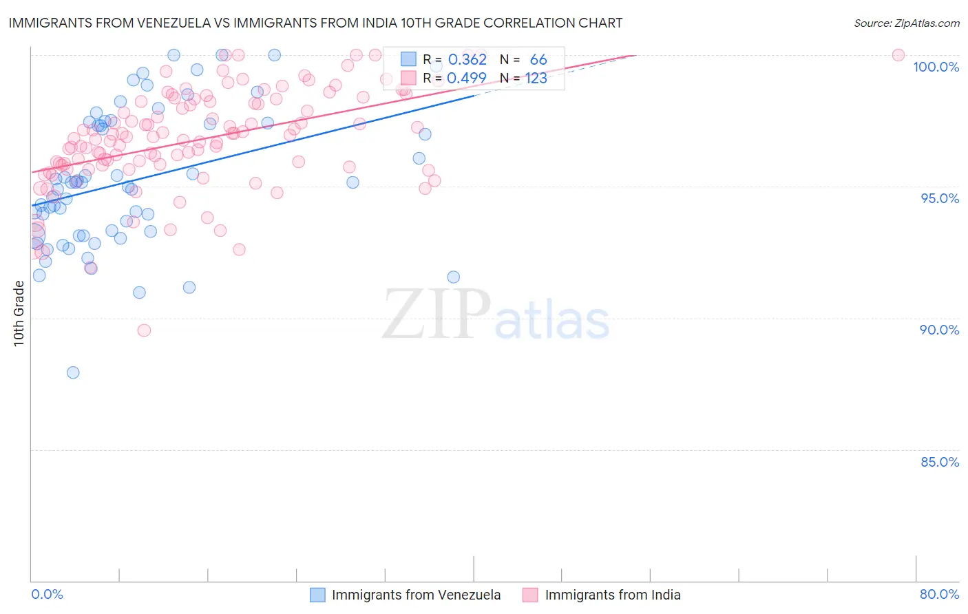 Immigrants from Venezuela vs Immigrants from India 10th Grade