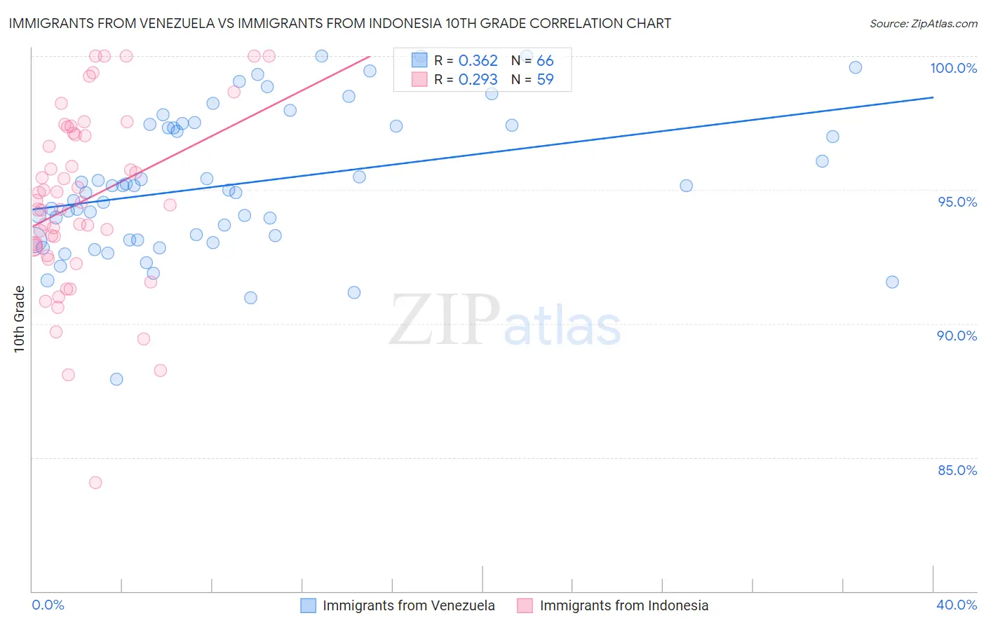 Immigrants from Venezuela vs Immigrants from Indonesia 10th Grade