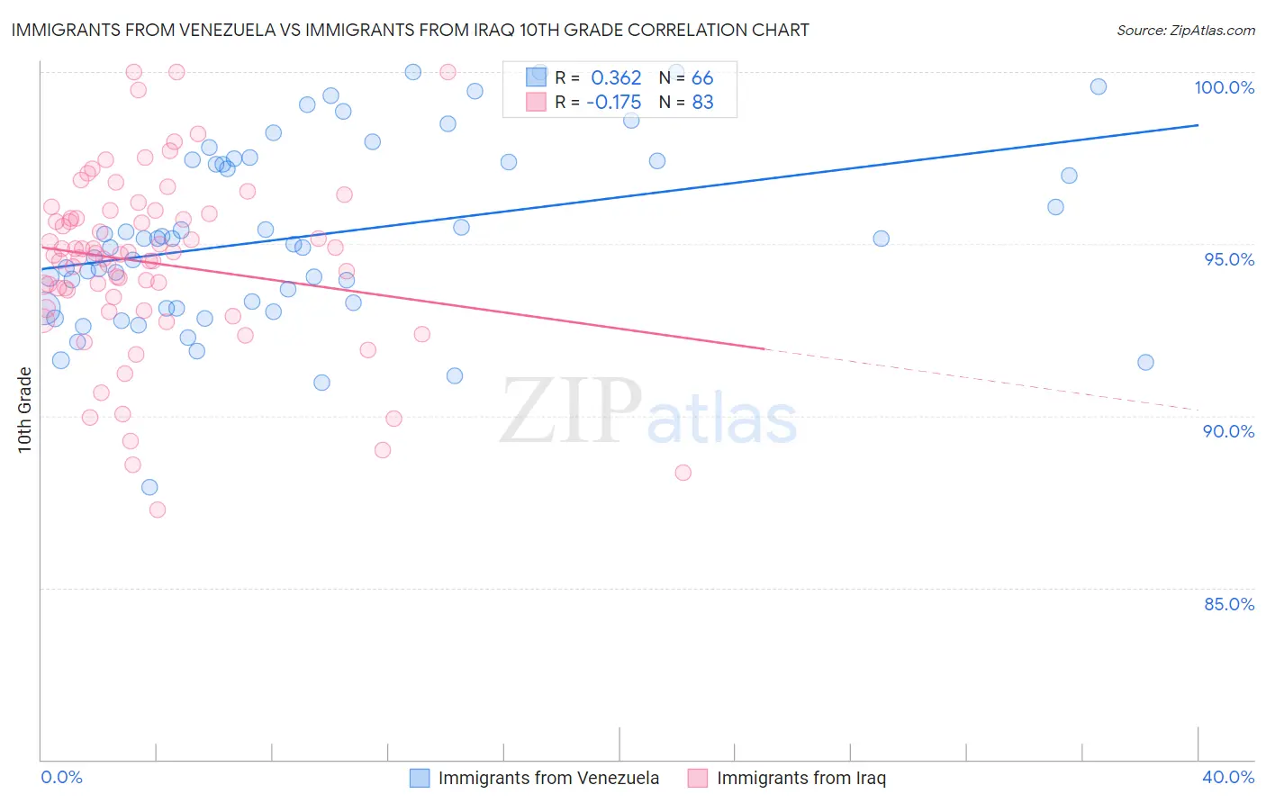 Immigrants from Venezuela vs Immigrants from Iraq 10th Grade