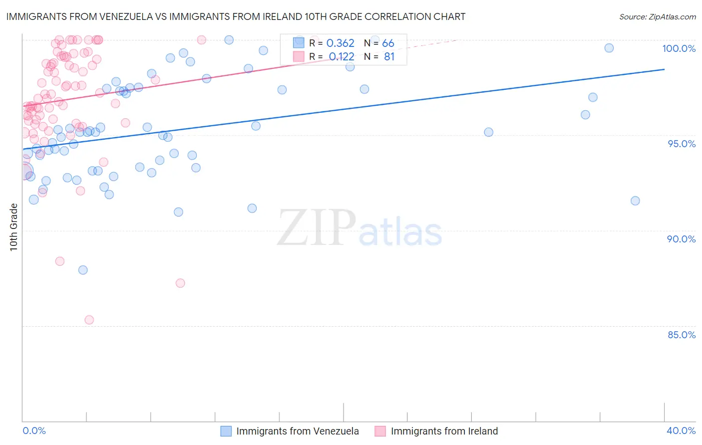 Immigrants from Venezuela vs Immigrants from Ireland 10th Grade