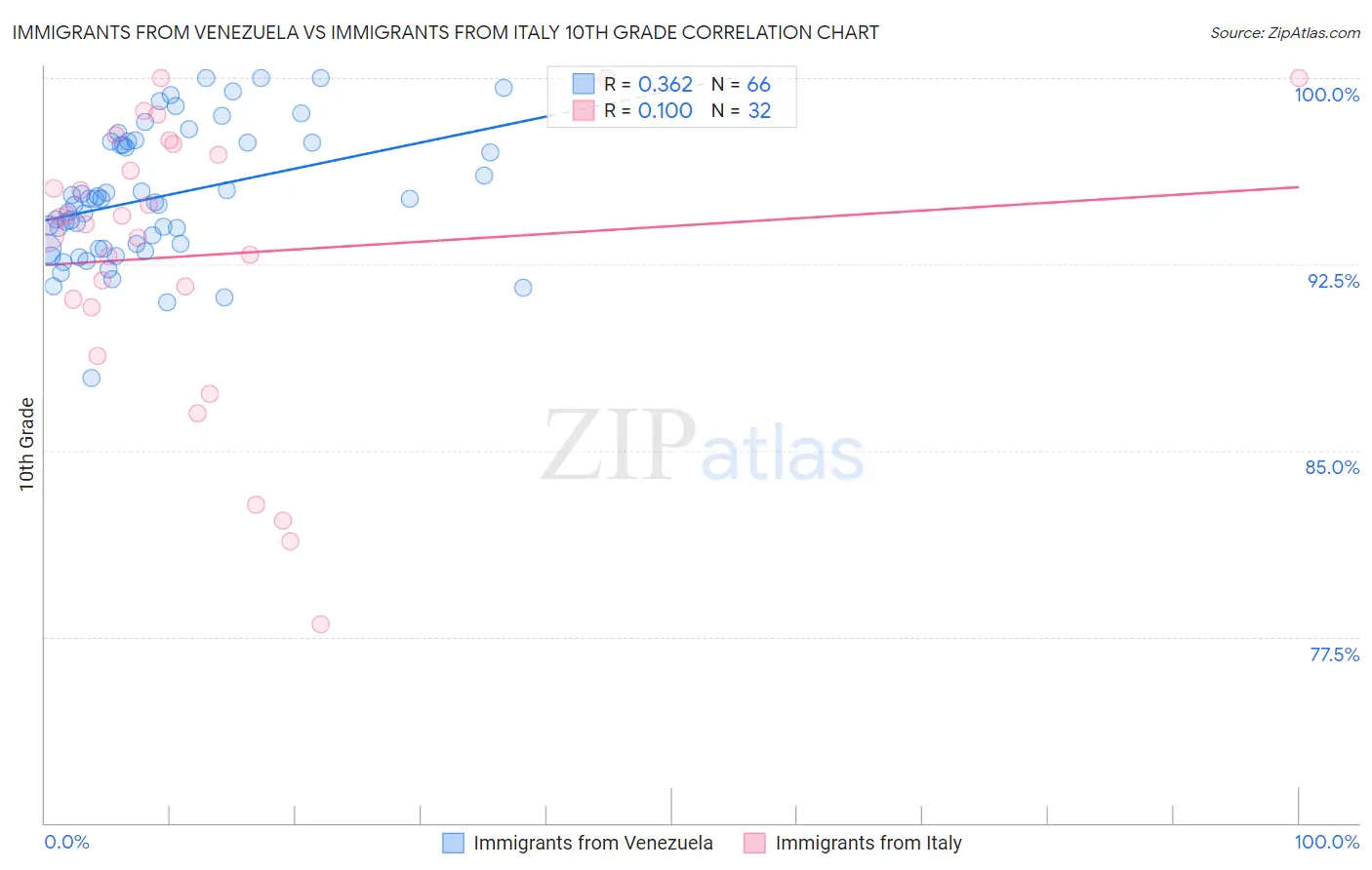 Immigrants from Venezuela vs Immigrants from Italy 10th Grade