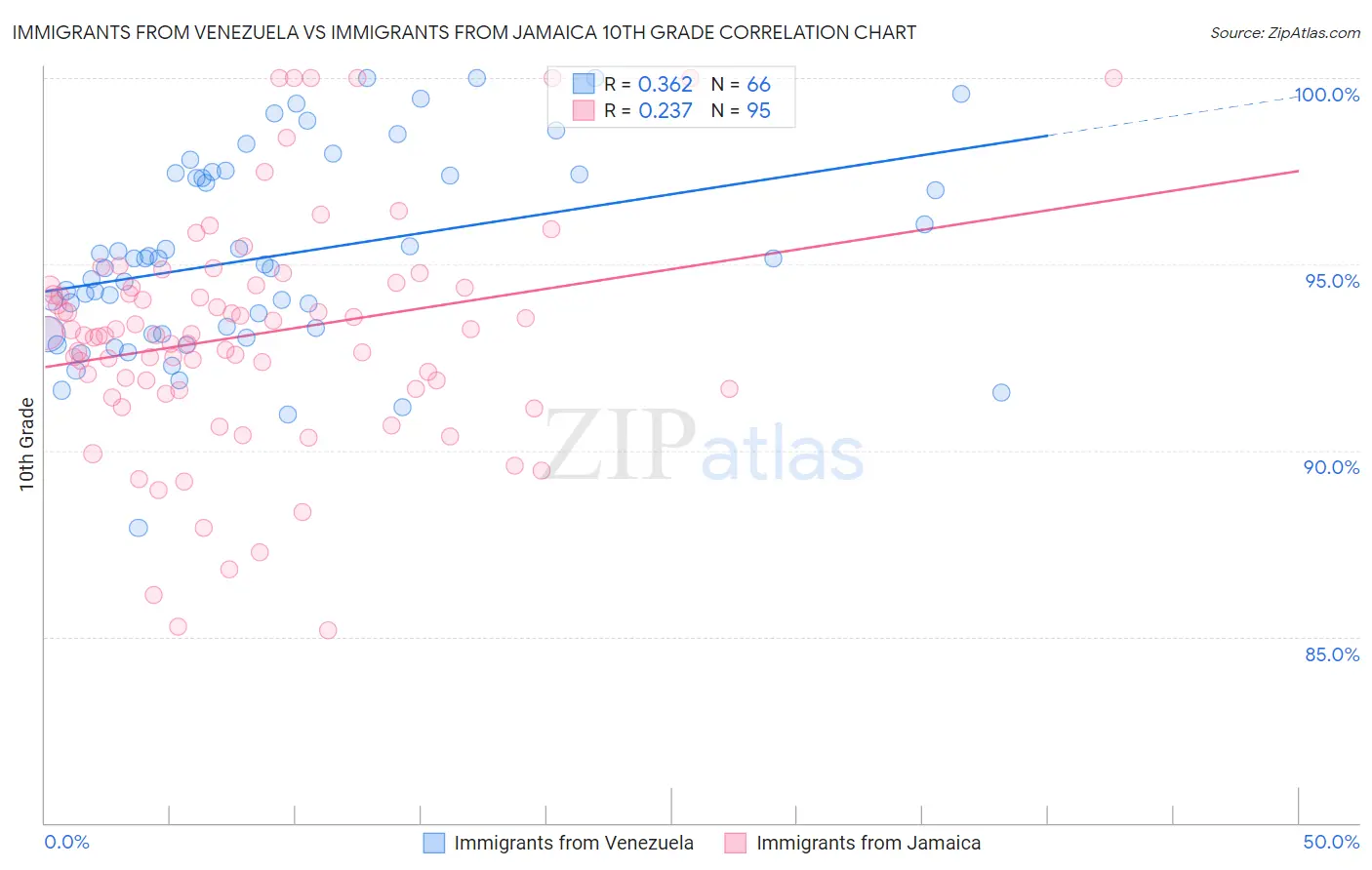 Immigrants from Venezuela vs Immigrants from Jamaica 10th Grade