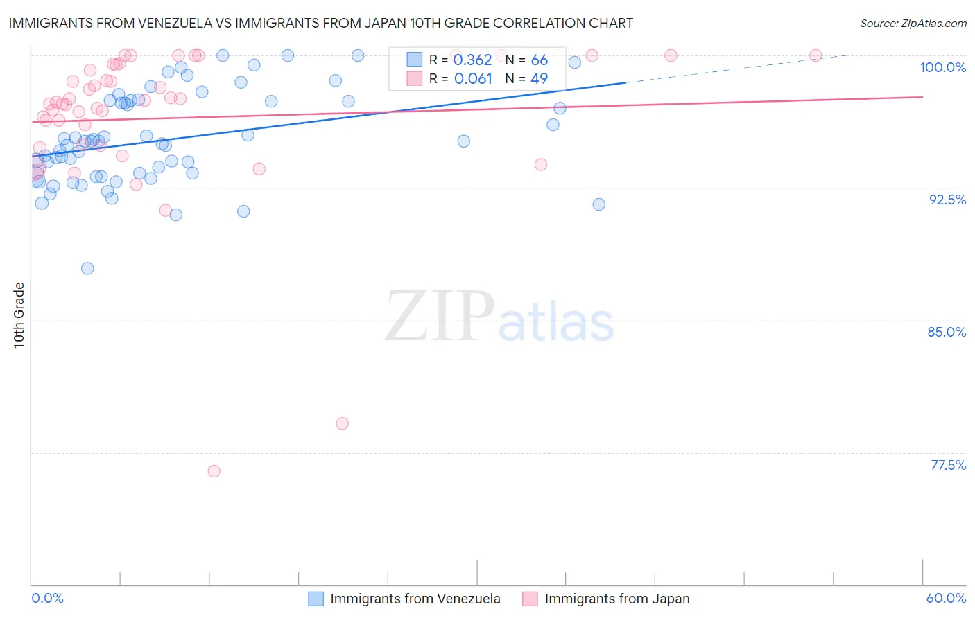 Immigrants from Venezuela vs Immigrants from Japan 10th Grade