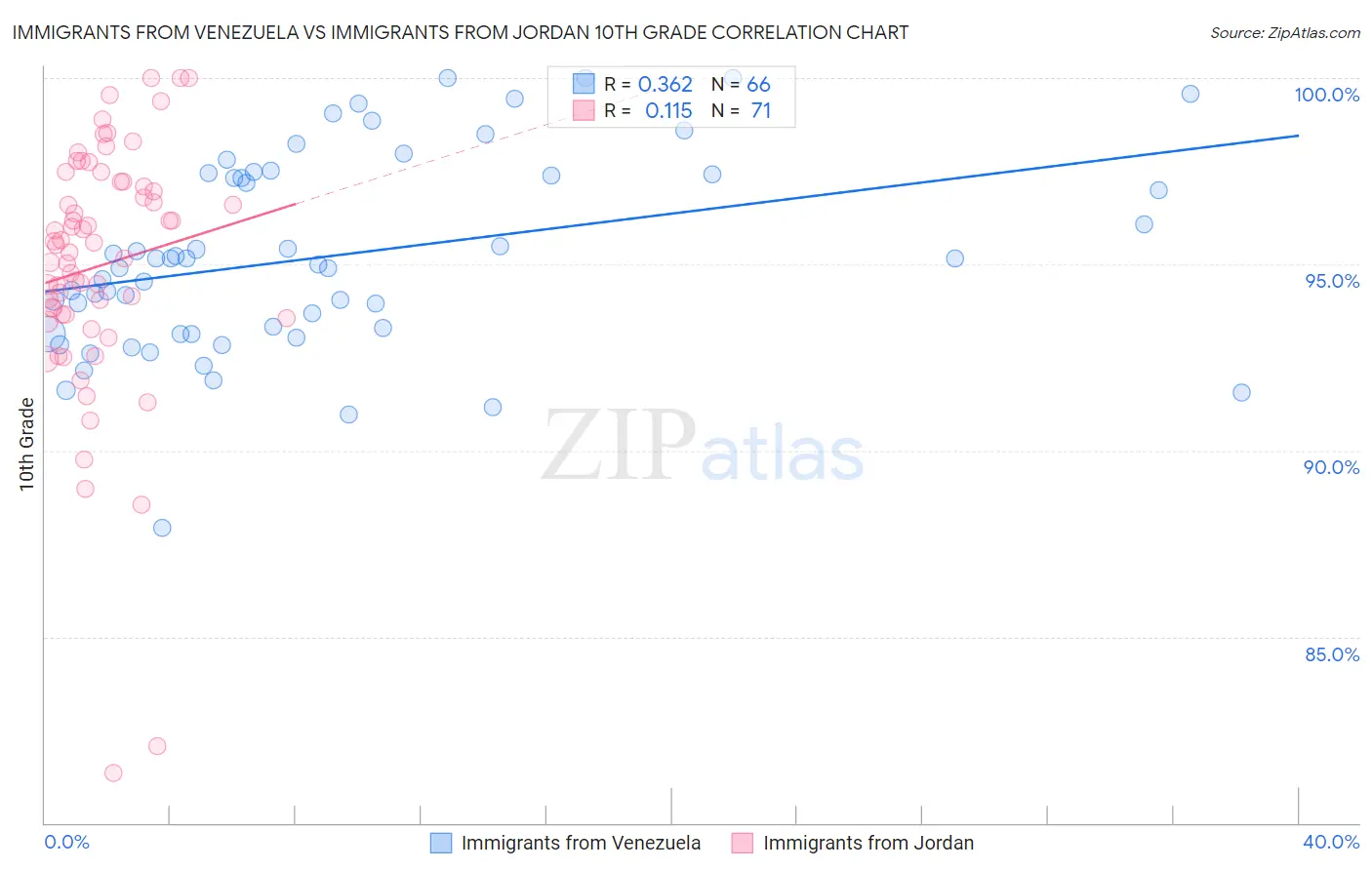 Immigrants from Venezuela vs Immigrants from Jordan 10th Grade