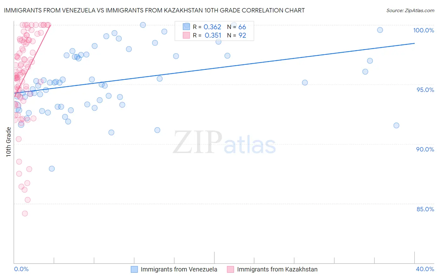 Immigrants from Venezuela vs Immigrants from Kazakhstan 10th Grade