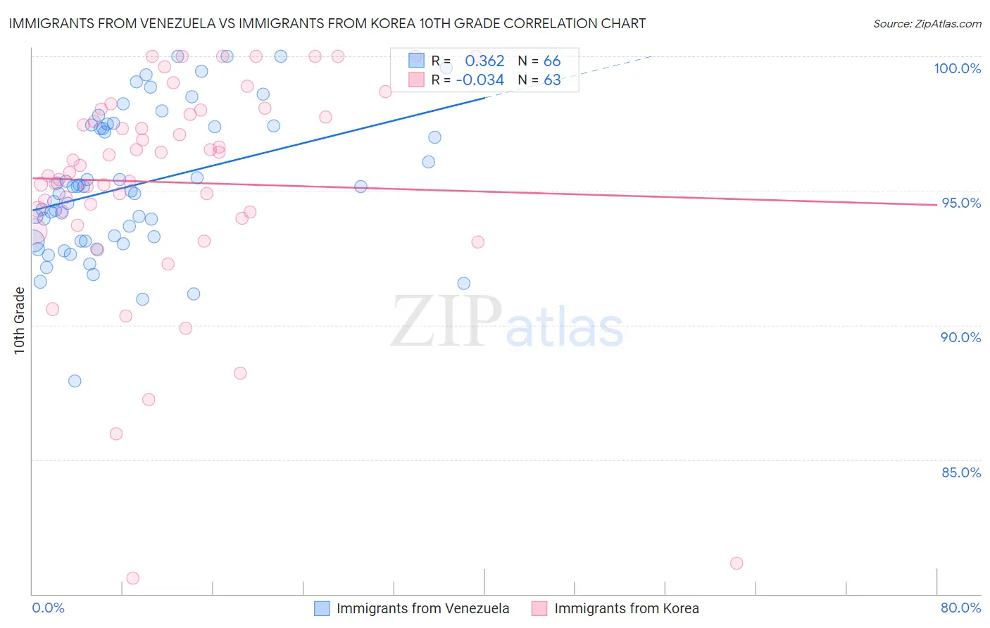 Immigrants from Venezuela vs Immigrants from Korea 10th Grade