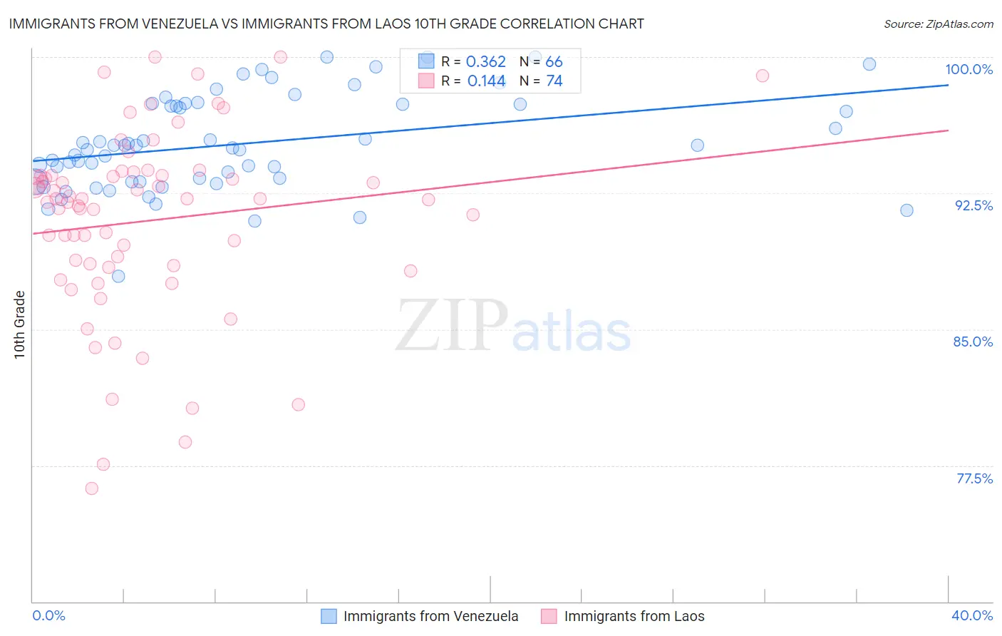 Immigrants from Venezuela vs Immigrants from Laos 10th Grade