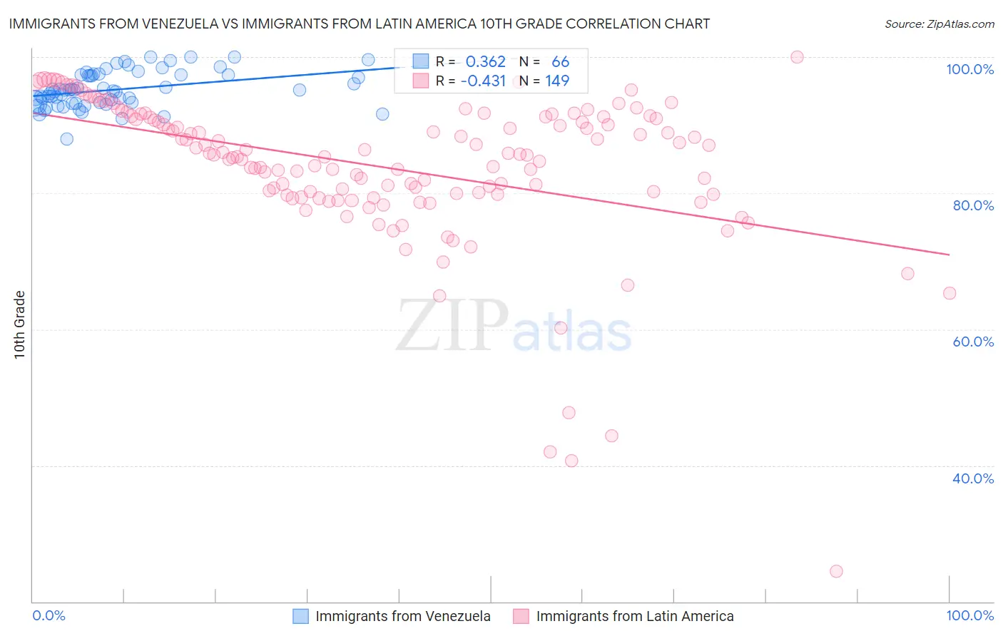 Immigrants from Venezuela vs Immigrants from Latin America 10th Grade