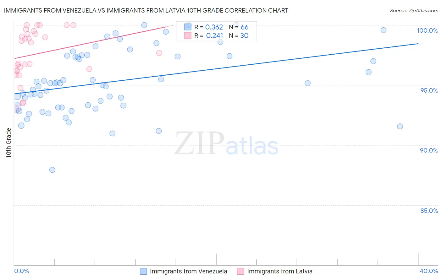 Immigrants from Venezuela vs Immigrants from Latvia 10th Grade