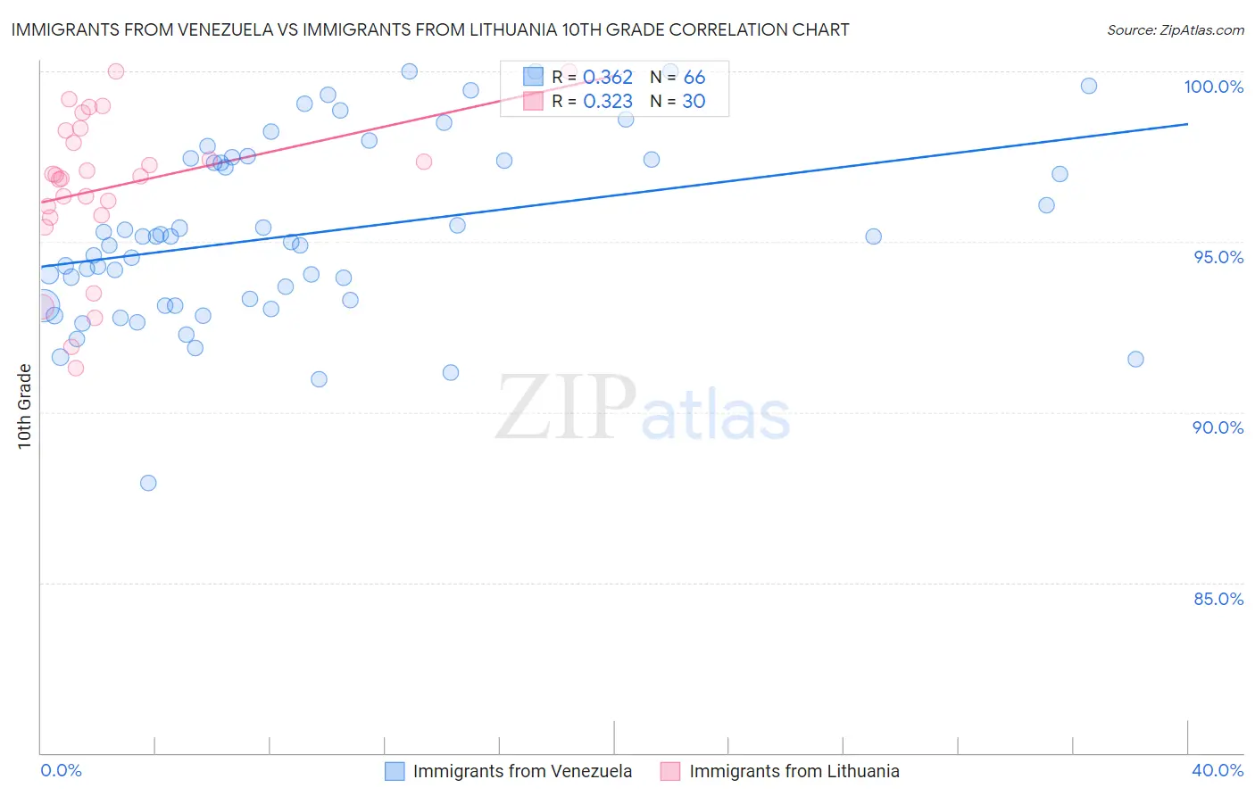 Immigrants from Venezuela vs Immigrants from Lithuania 10th Grade