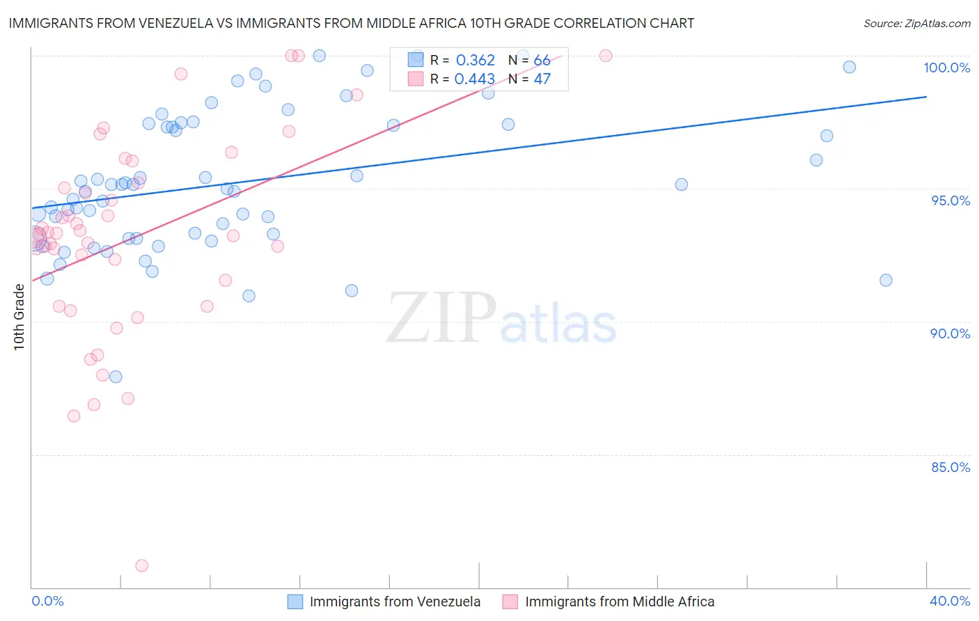 Immigrants from Venezuela vs Immigrants from Middle Africa 10th Grade