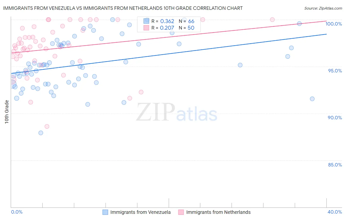 Immigrants from Venezuela vs Immigrants from Netherlands 10th Grade