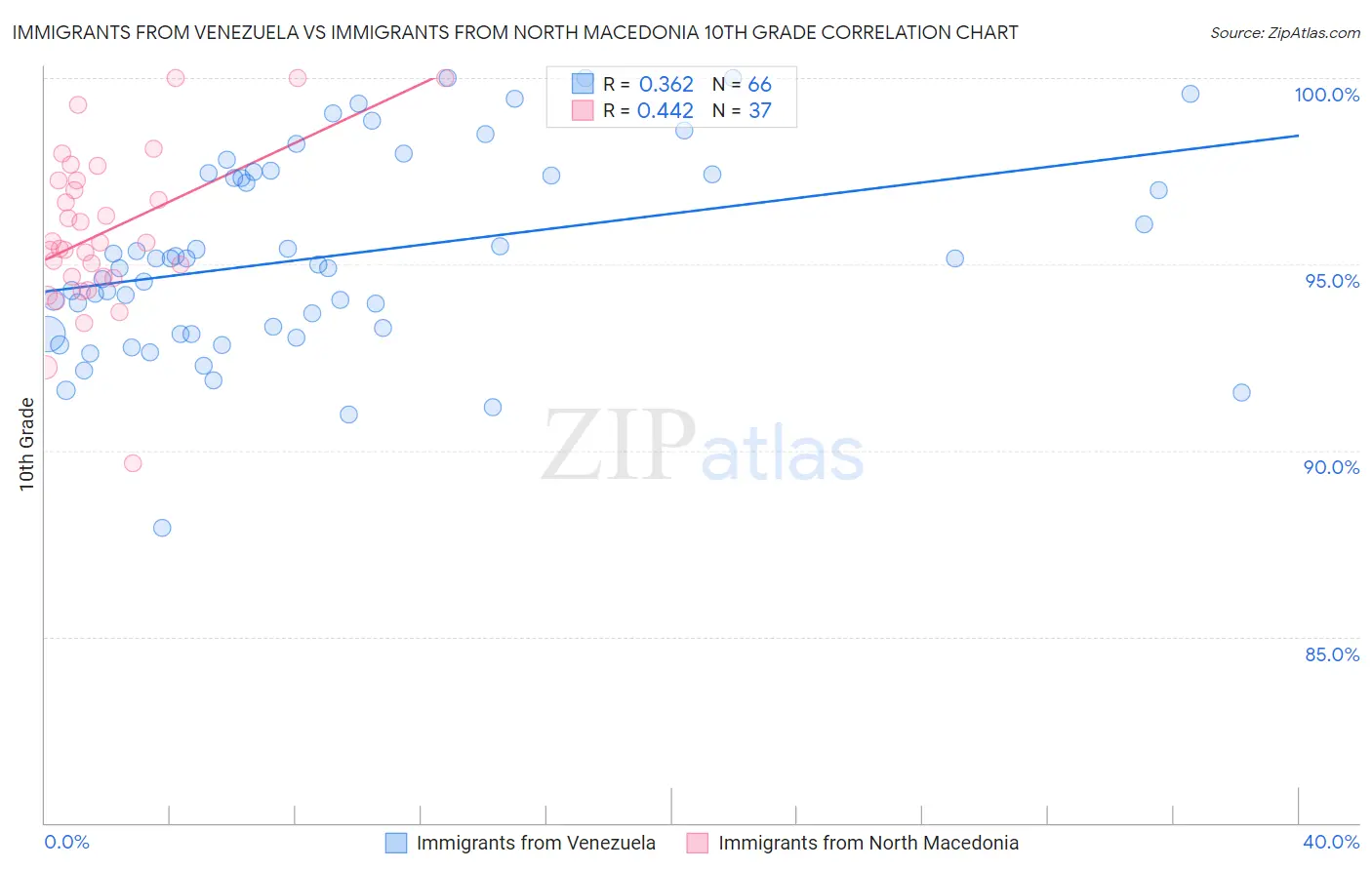 Immigrants from Venezuela vs Immigrants from North Macedonia 10th Grade