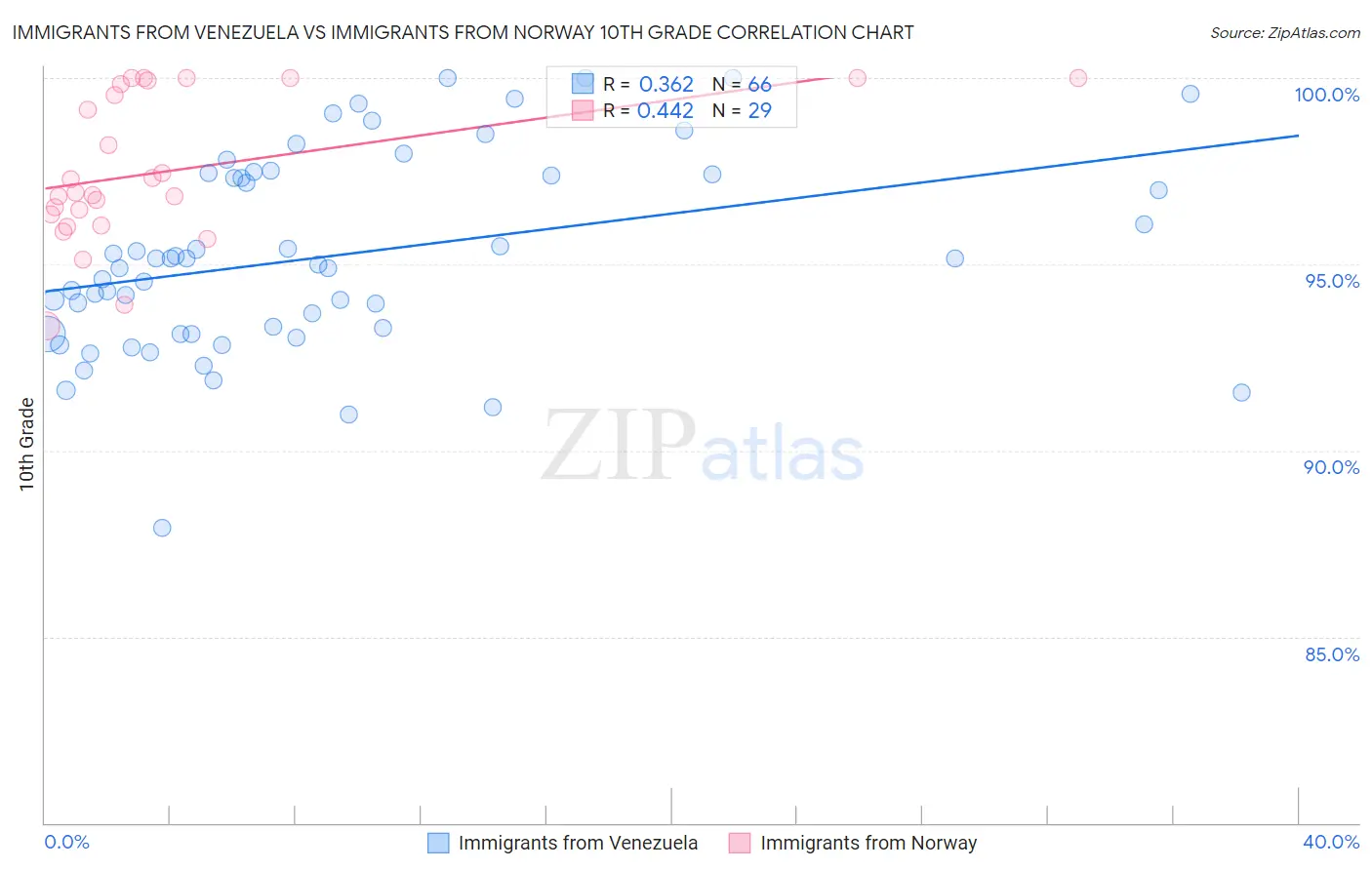 Immigrants from Venezuela vs Immigrants from Norway 10th Grade