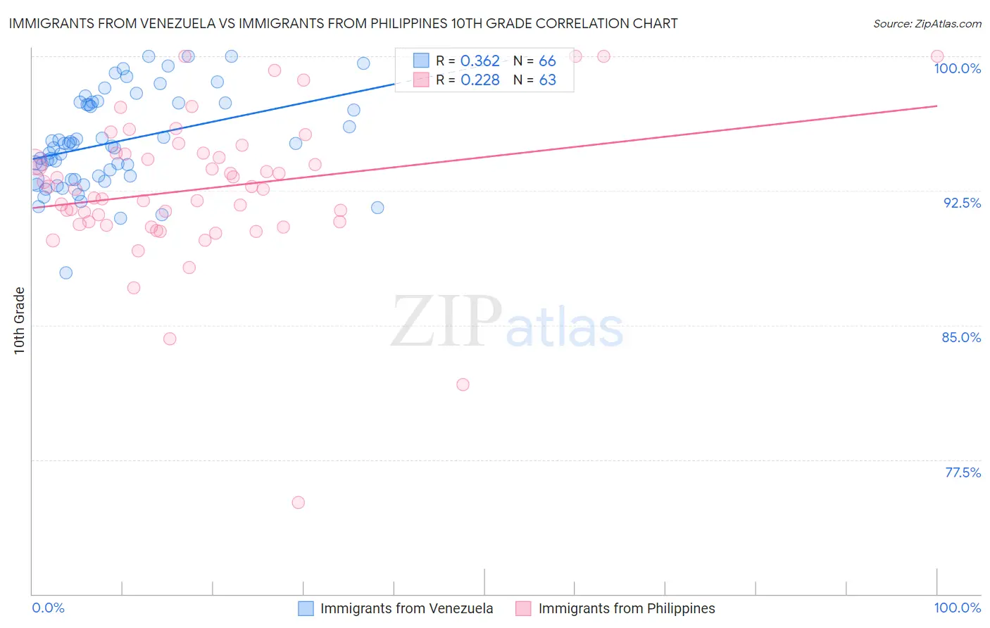 Immigrants from Venezuela vs Immigrants from Philippines 10th Grade