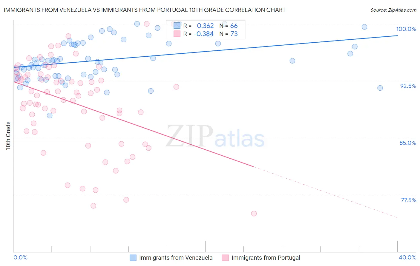 Immigrants from Venezuela vs Immigrants from Portugal 10th Grade