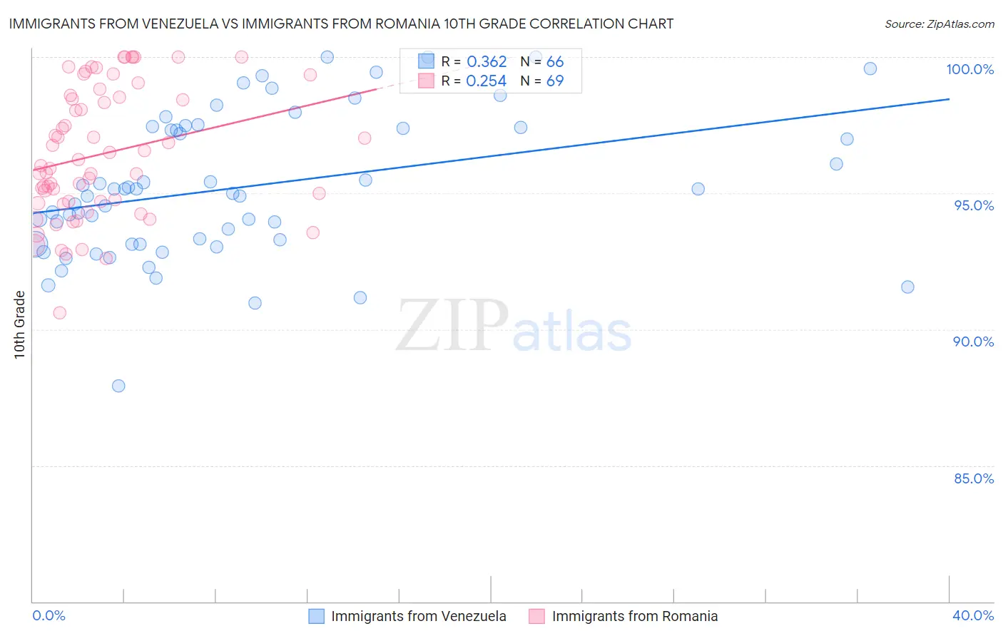 Immigrants from Venezuela vs Immigrants from Romania 10th Grade