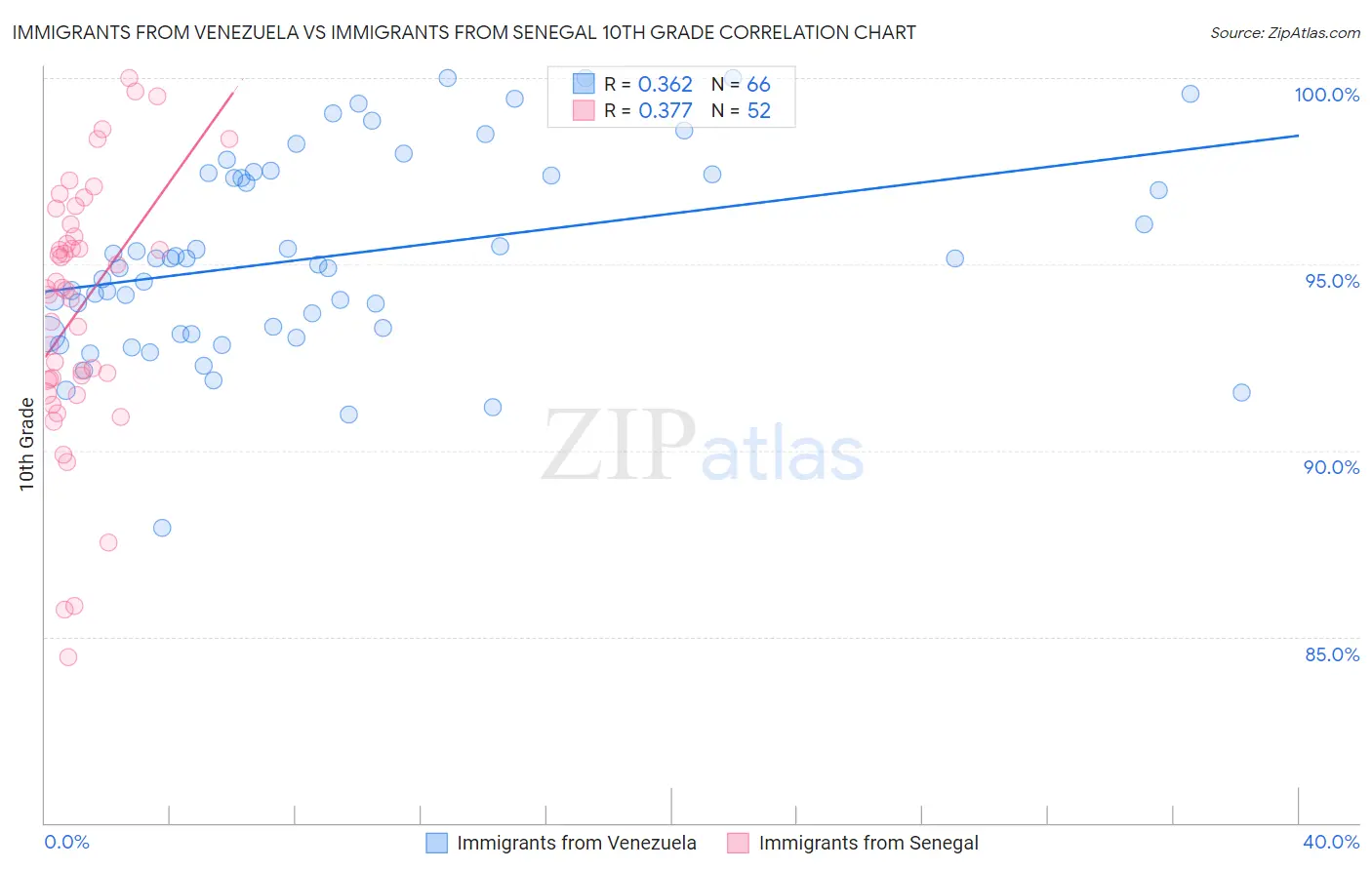 Immigrants from Venezuela vs Immigrants from Senegal 10th Grade