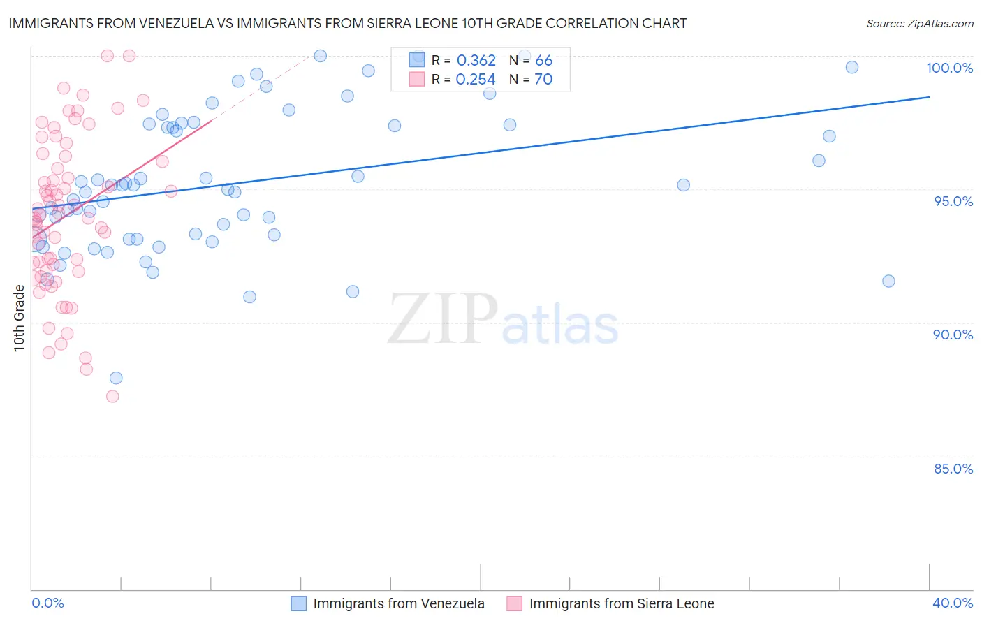 Immigrants from Venezuela vs Immigrants from Sierra Leone 10th Grade