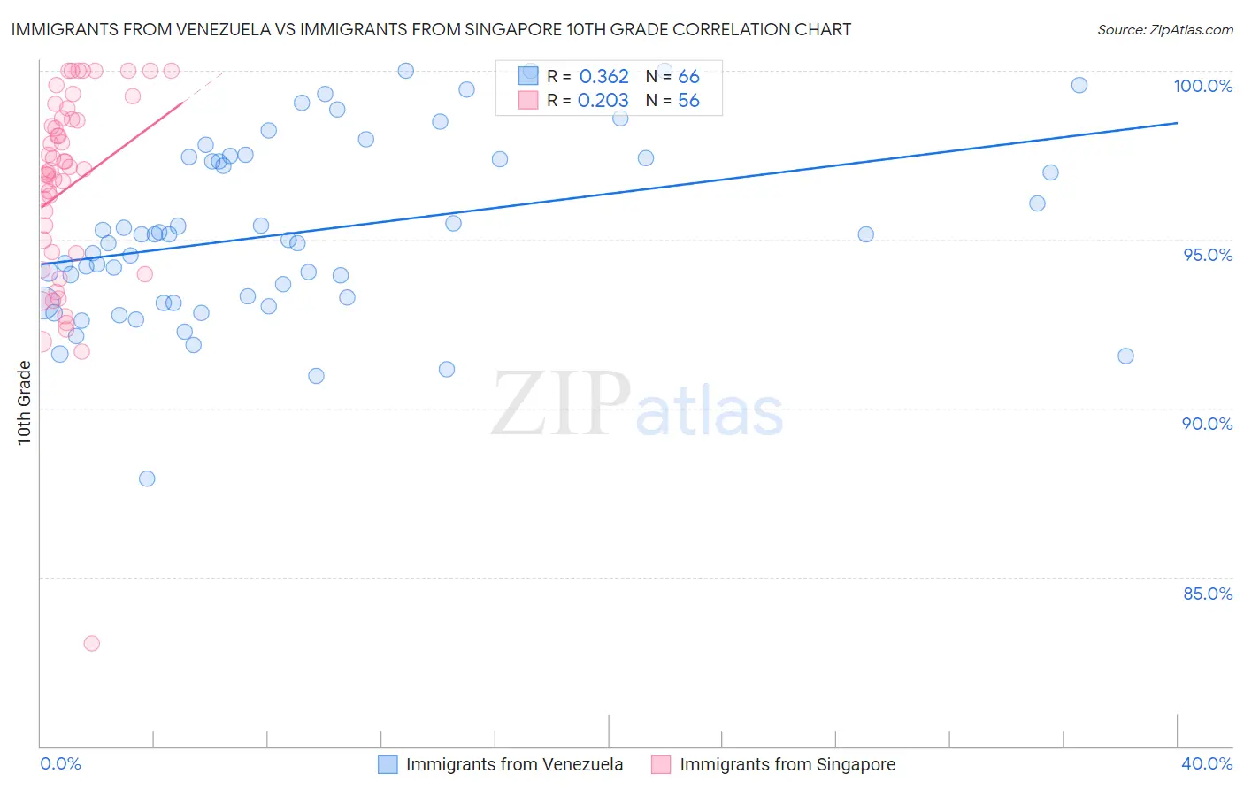 Immigrants from Venezuela vs Immigrants from Singapore 10th Grade
