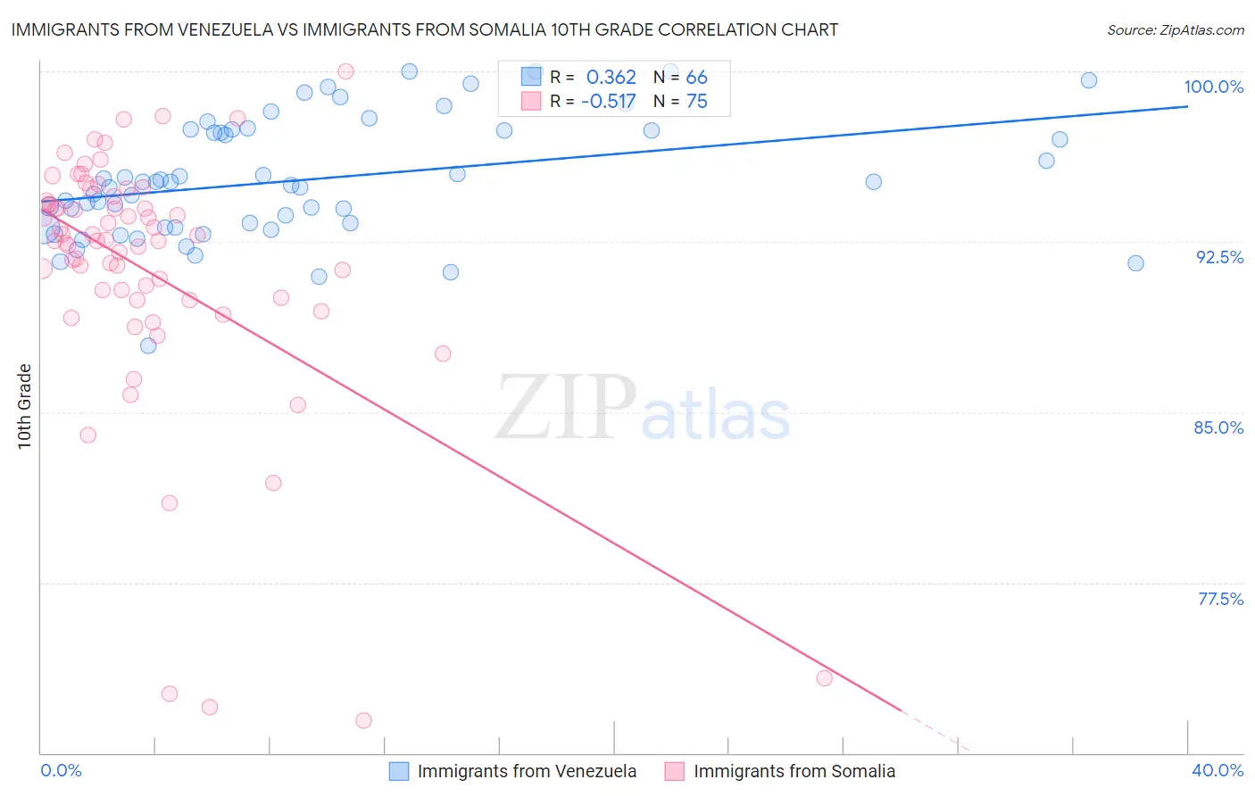Immigrants from Venezuela vs Immigrants from Somalia 10th Grade