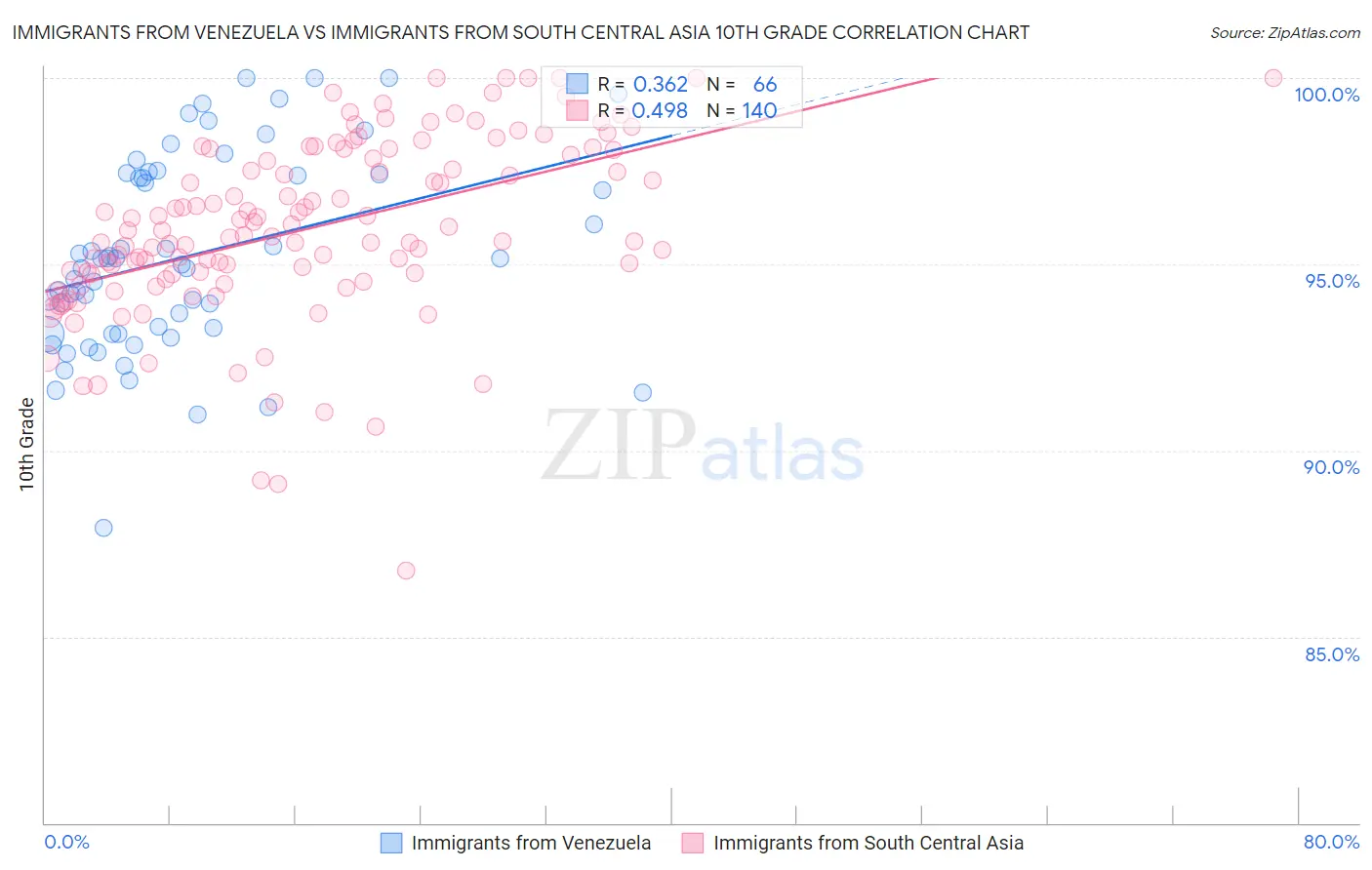 Immigrants from Venezuela vs Immigrants from South Central Asia 10th Grade