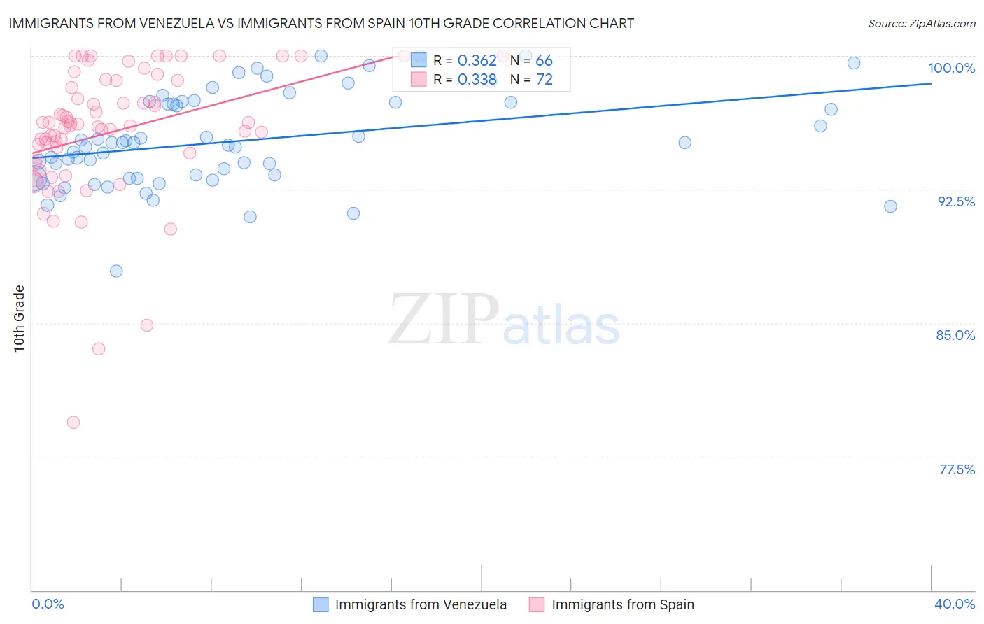 Immigrants from Venezuela vs Immigrants from Spain 10th Grade