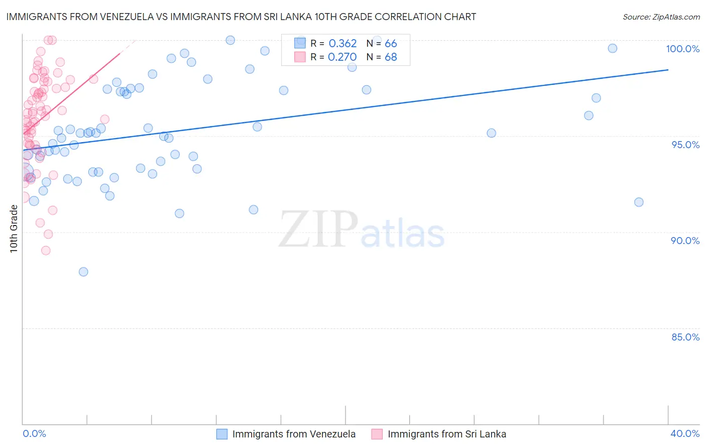 Immigrants from Venezuela vs Immigrants from Sri Lanka 10th Grade