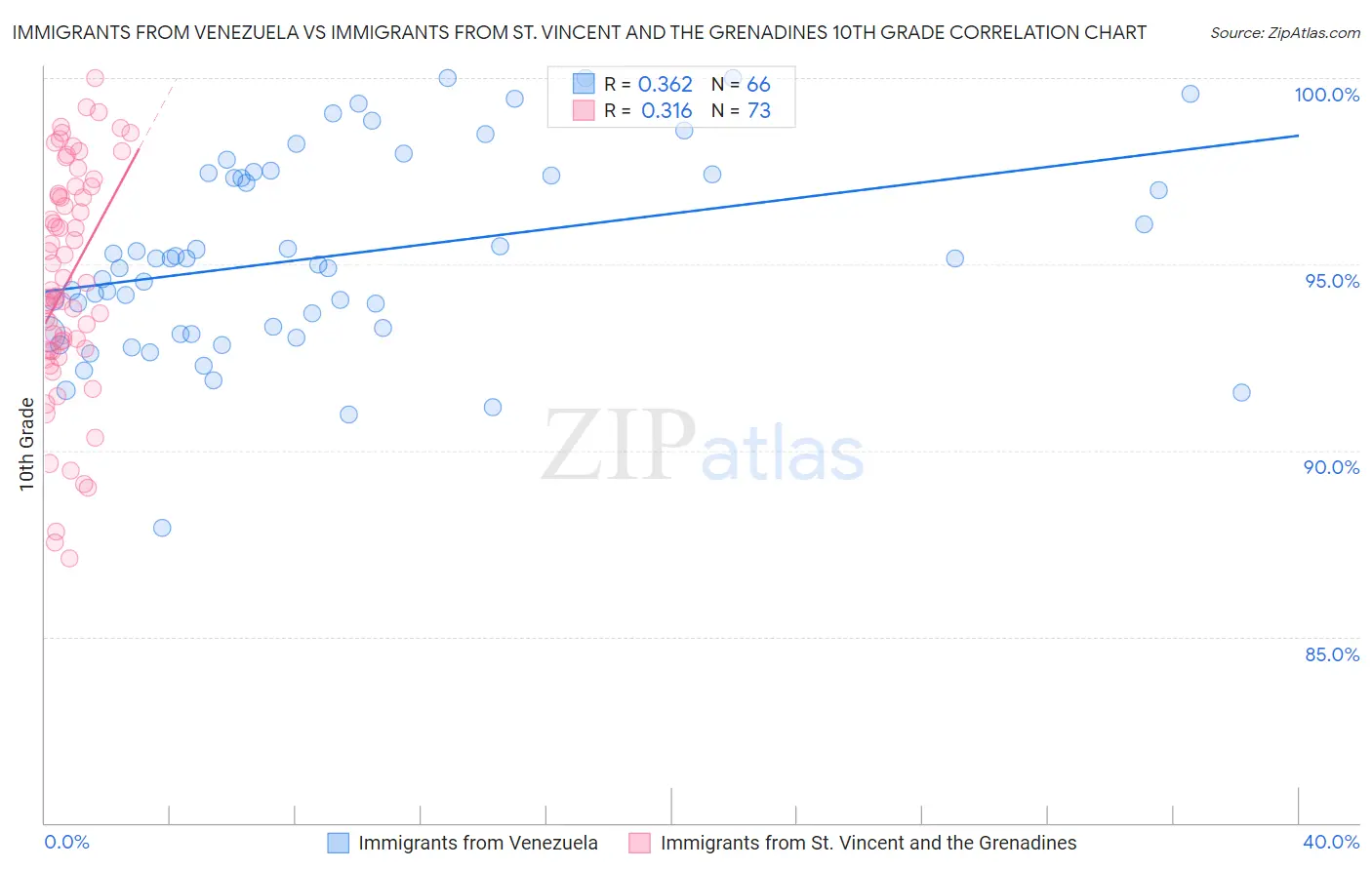 Immigrants from Venezuela vs Immigrants from St. Vincent and the Grenadines 10th Grade