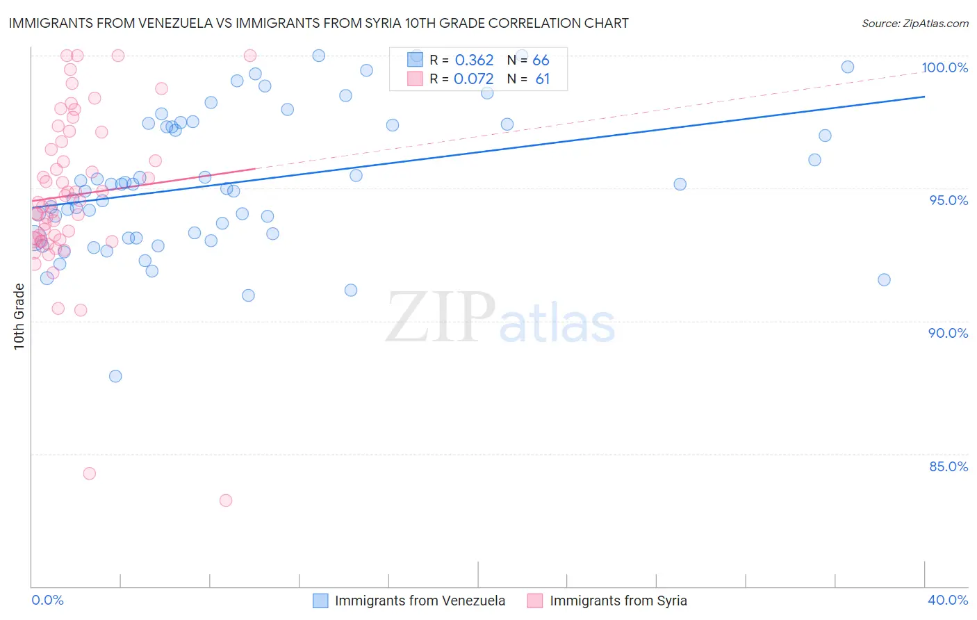 Immigrants from Venezuela vs Immigrants from Syria 10th Grade