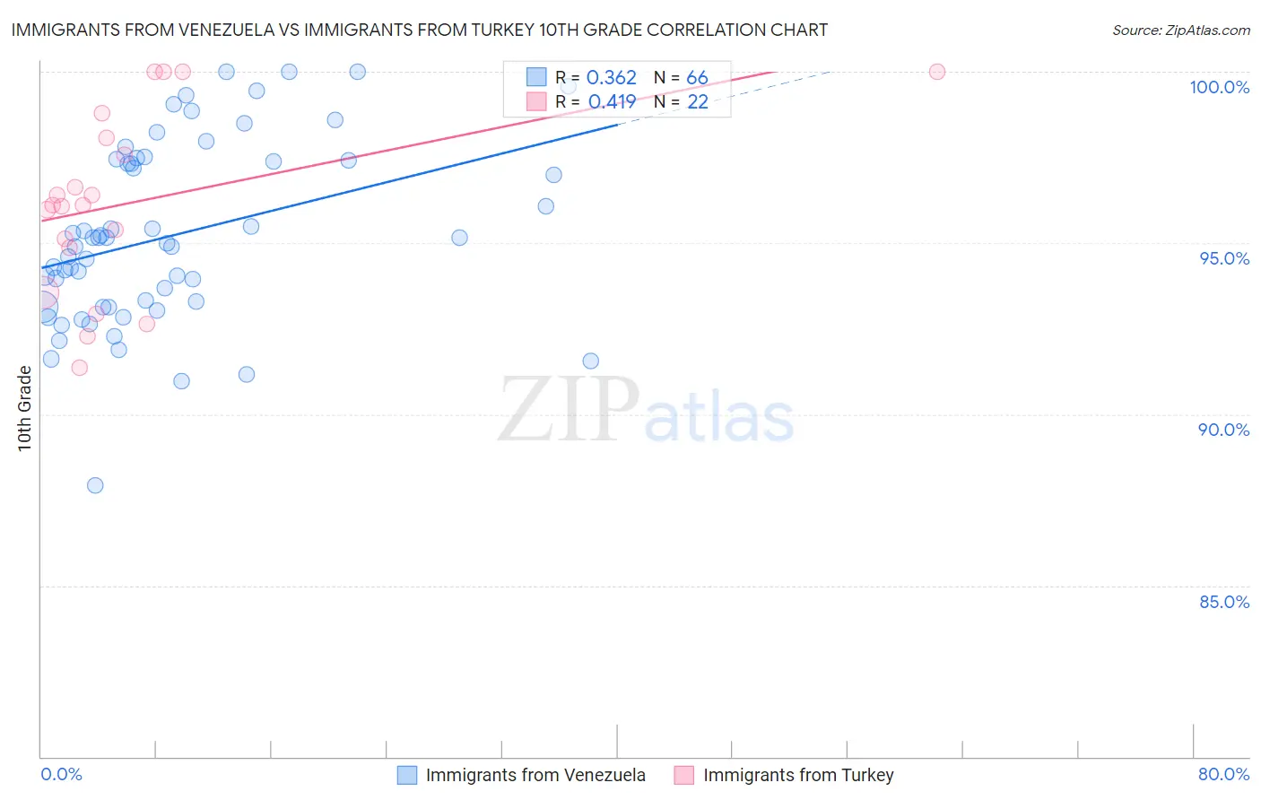 Immigrants from Venezuela vs Immigrants from Turkey 10th Grade