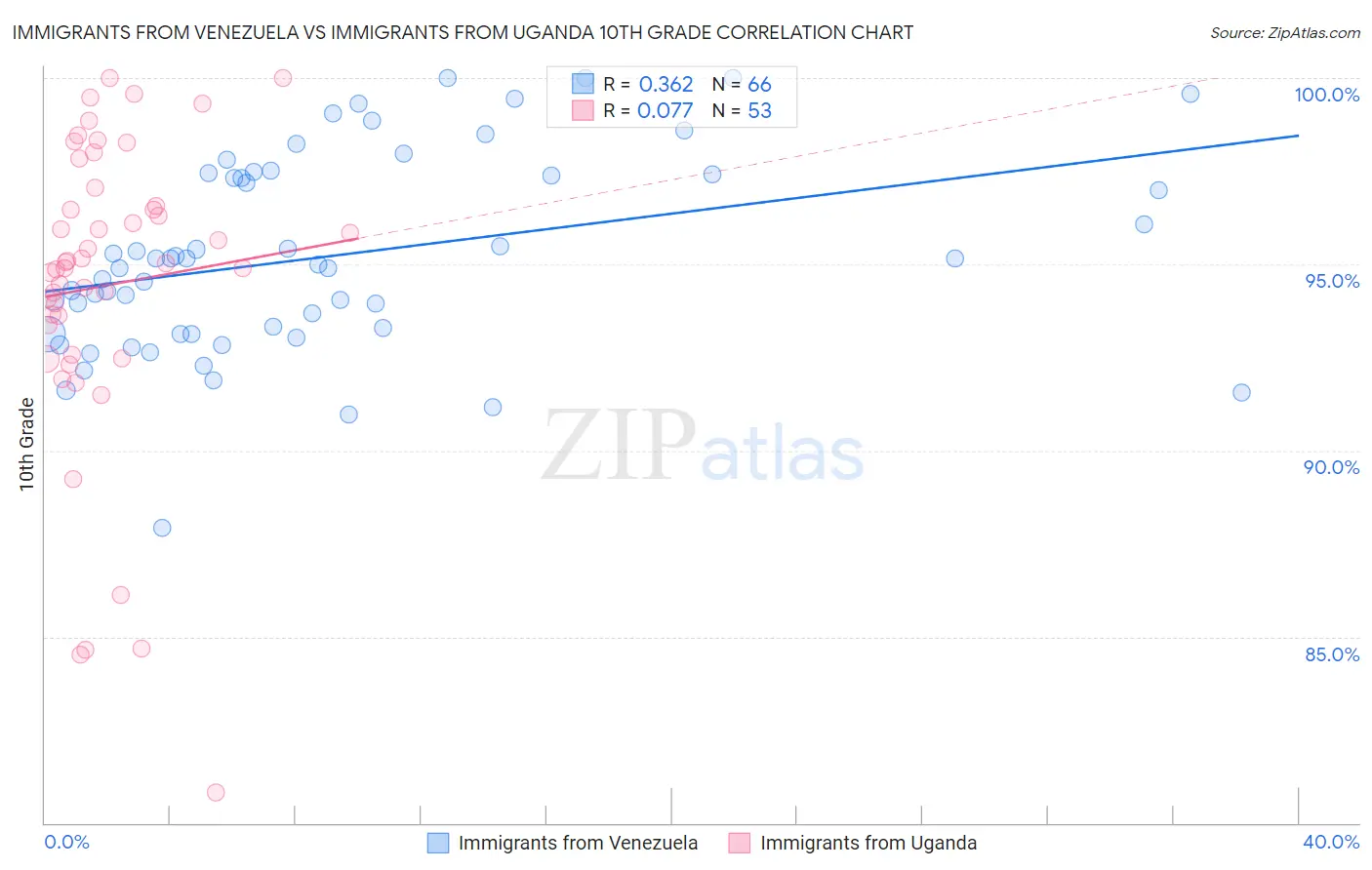Immigrants from Venezuela vs Immigrants from Uganda 10th Grade