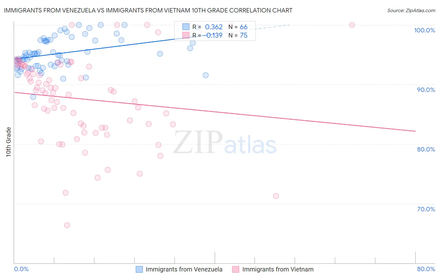 Immigrants from Venezuela vs Immigrants from Vietnam 10th Grade