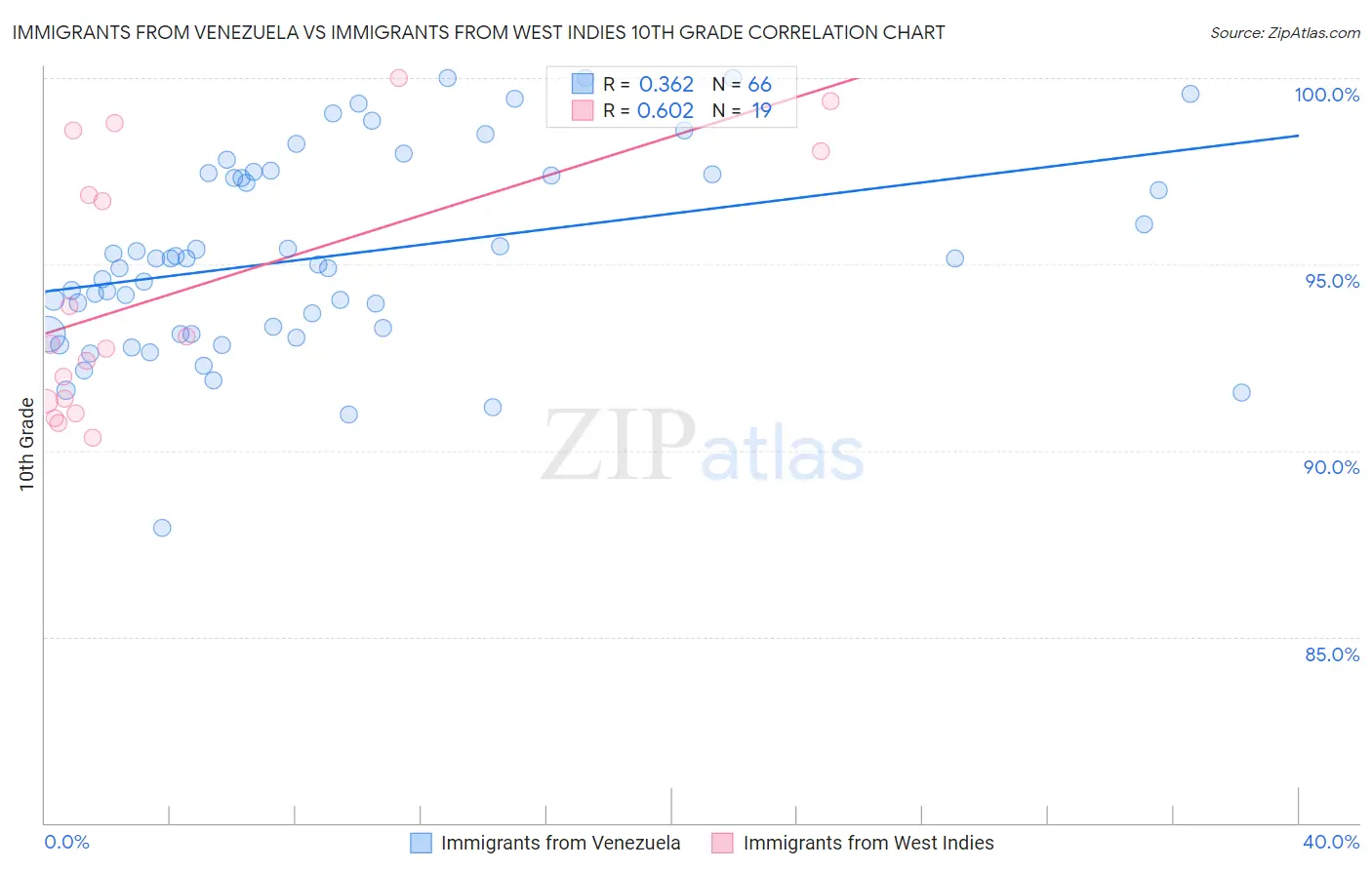Immigrants from Venezuela vs Immigrants from West Indies 10th Grade