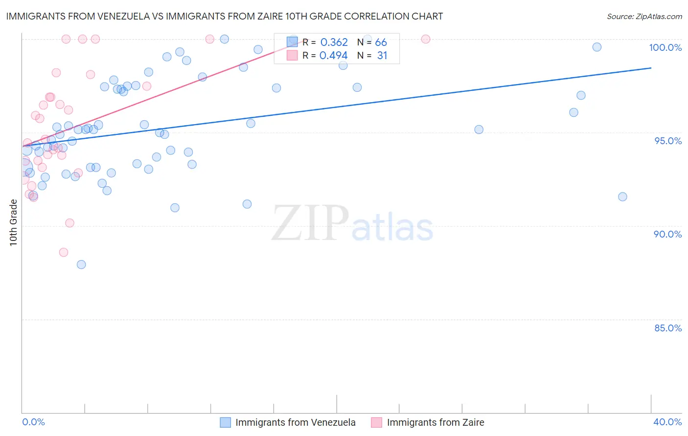 Immigrants from Venezuela vs Immigrants from Zaire 10th Grade