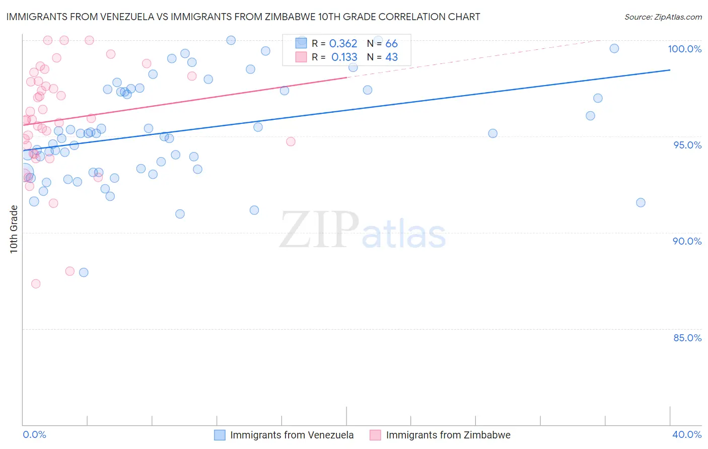 Immigrants from Venezuela vs Immigrants from Zimbabwe 10th Grade