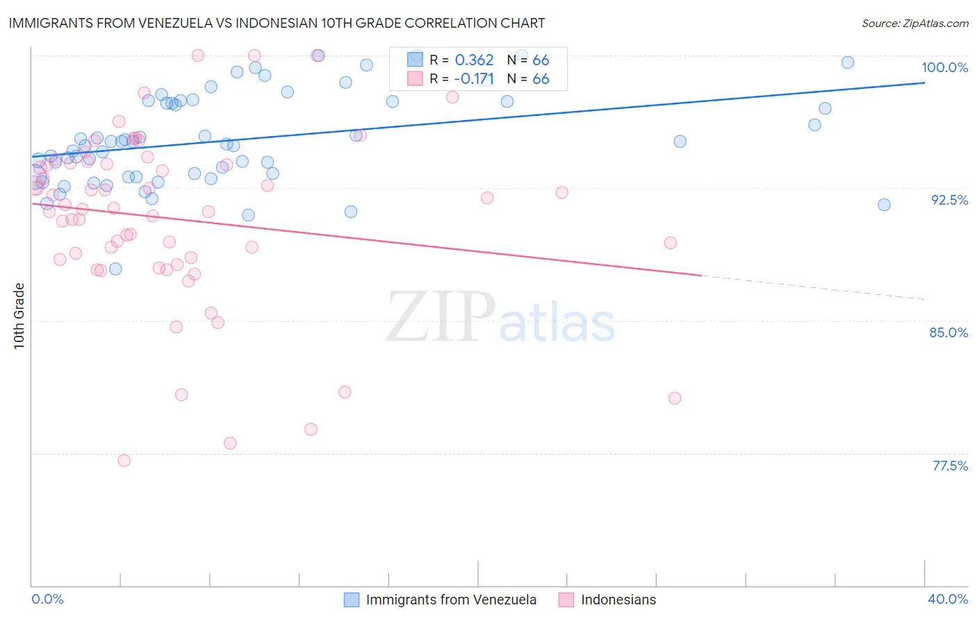 Immigrants from Venezuela vs Indonesian 10th Grade