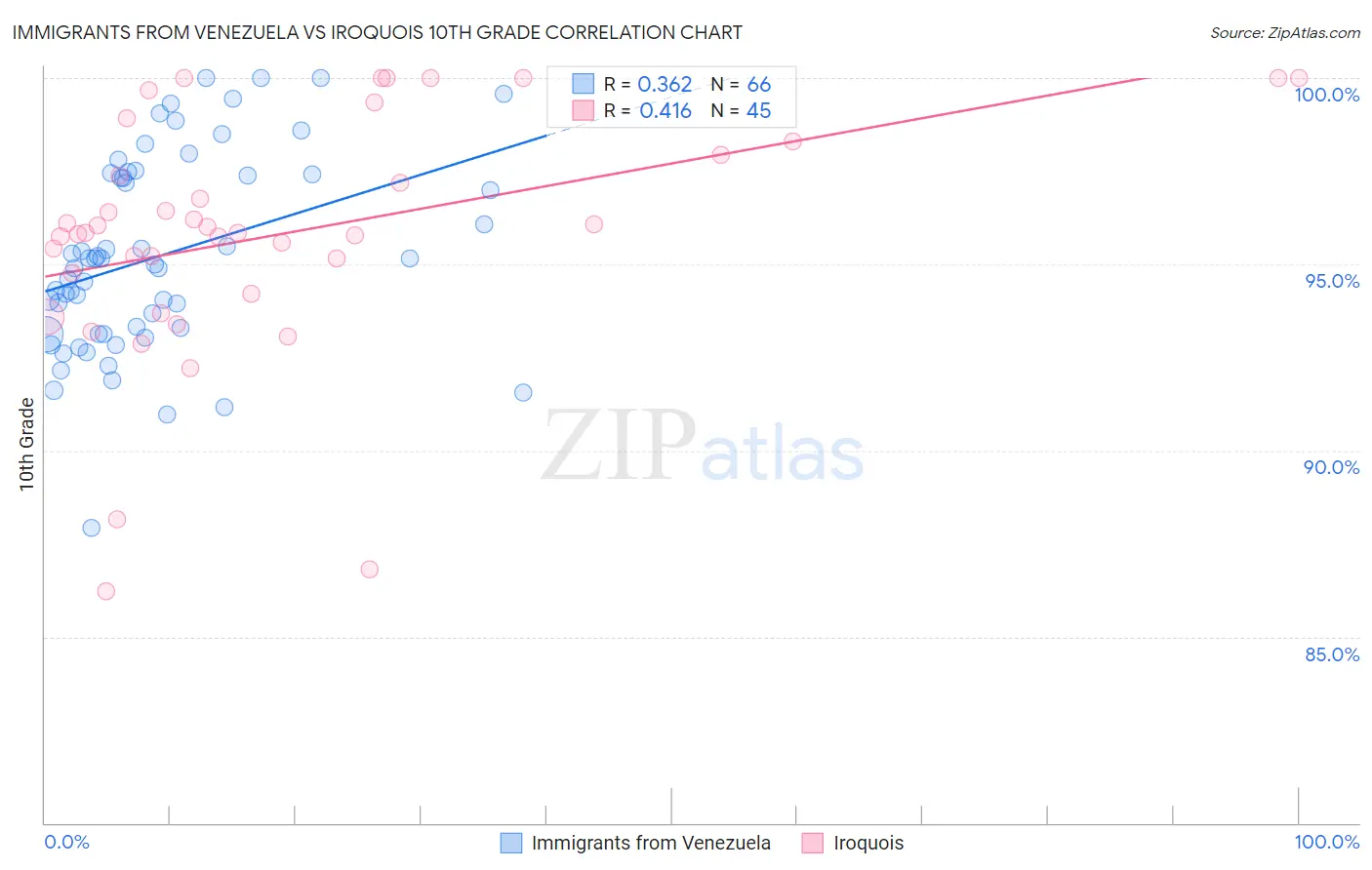 Immigrants from Venezuela vs Iroquois 10th Grade